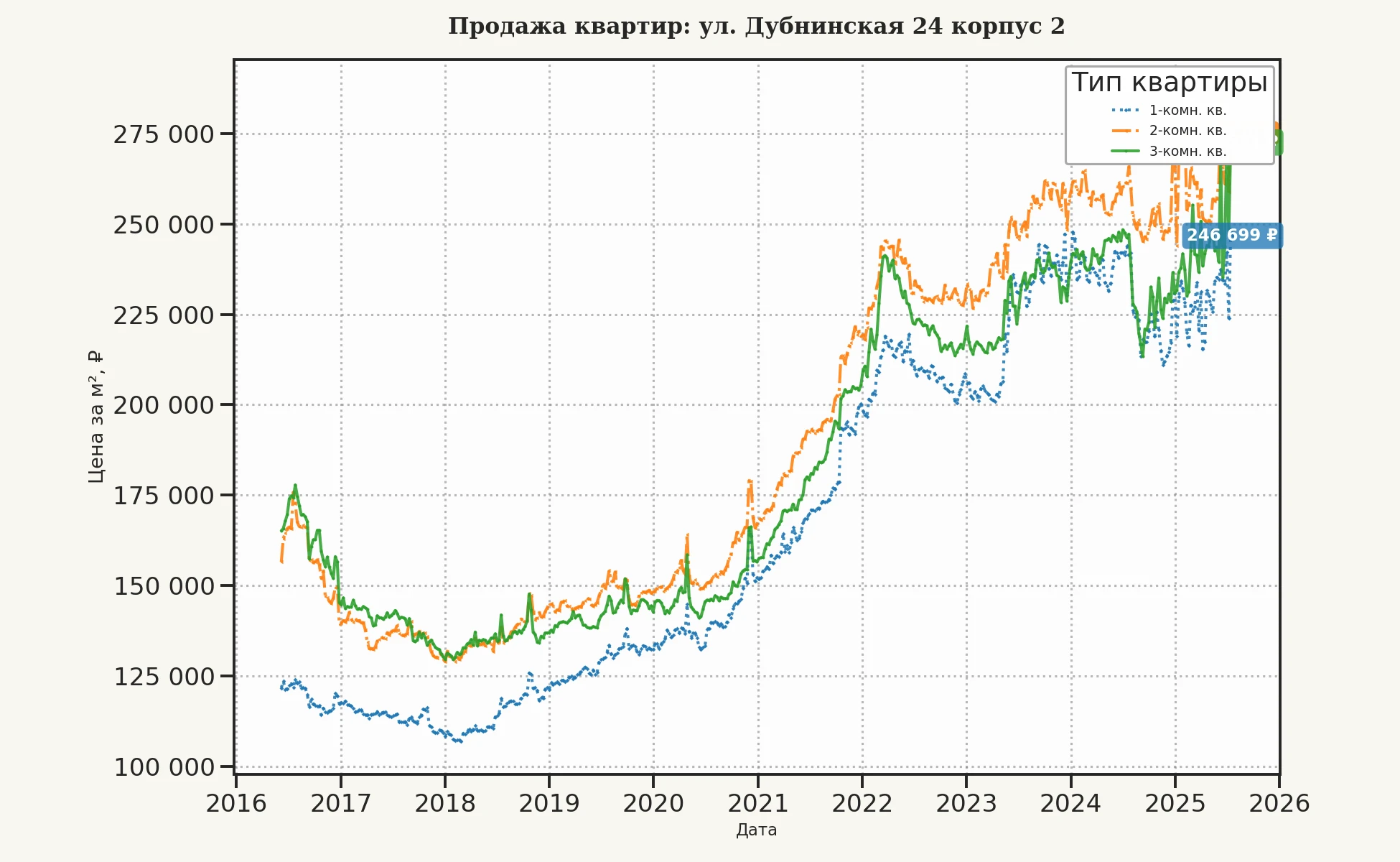 График изменения цены на квартиру Москва, ул. Дубнинская, 24 корпус 2 24 корпус 2