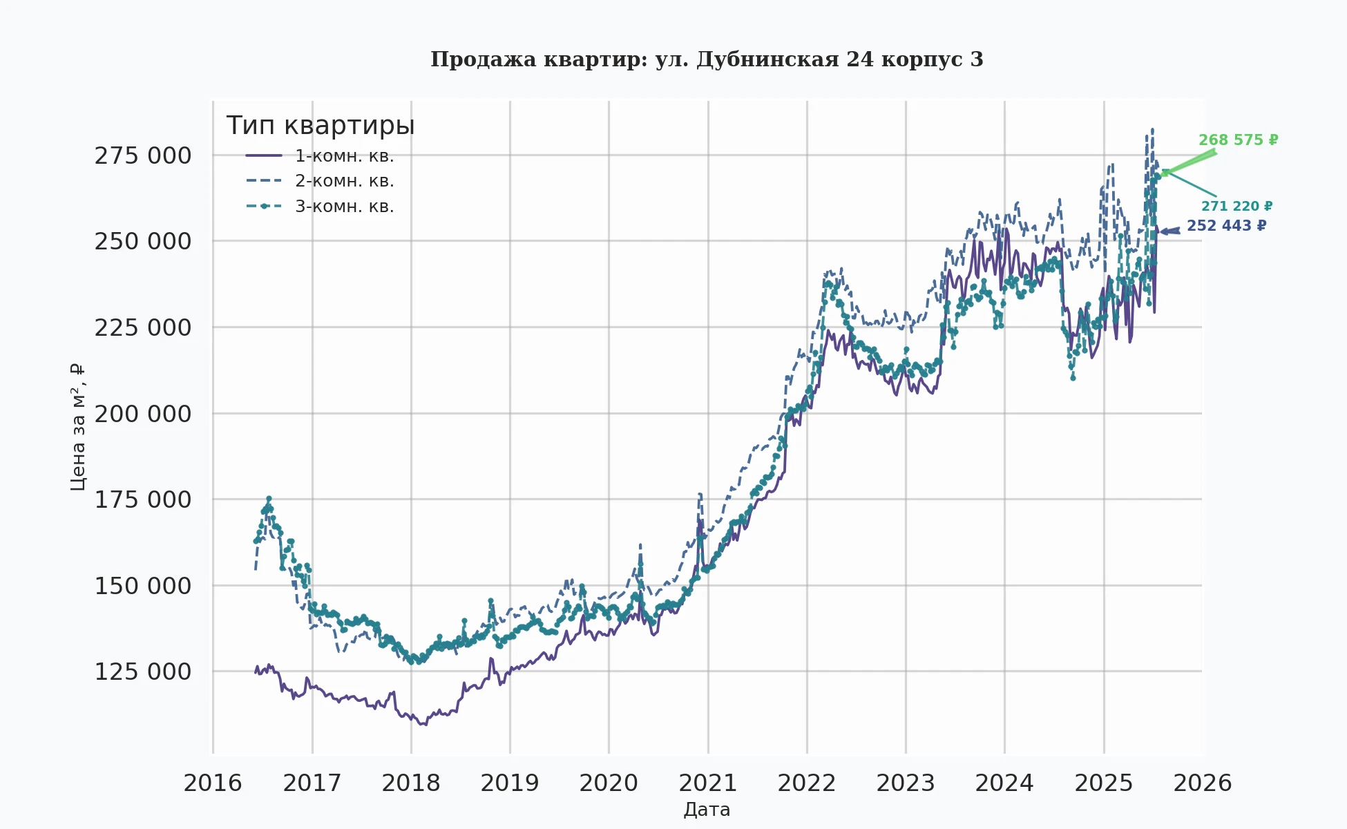 График изменения цены на квартиру Москва, ул. Дубнинская, 24 корпус 3 24 корпус 3