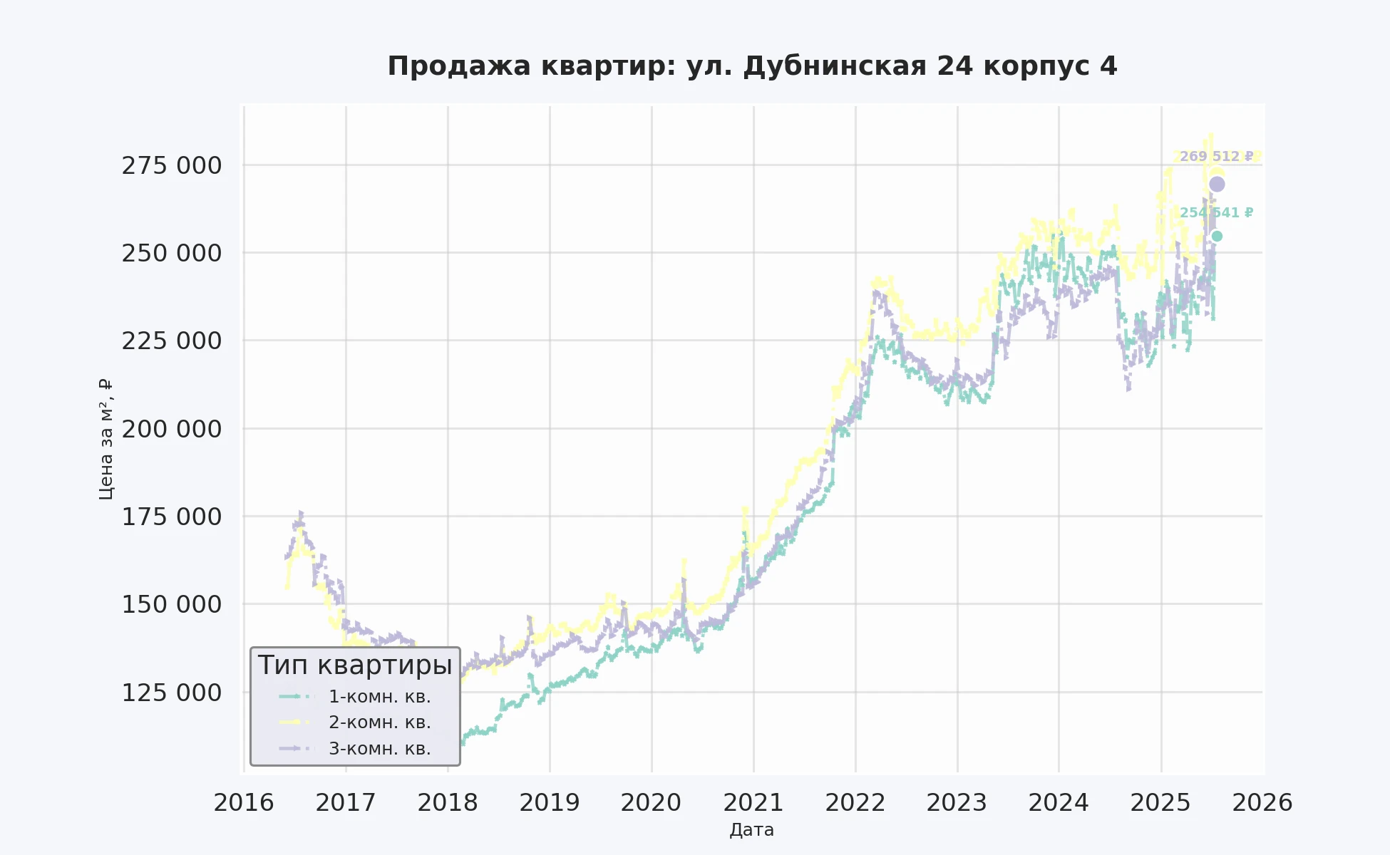 График изменения цены на квартиру Москва, ул. Дубнинская, 24 корпус 4 24 корпус 4