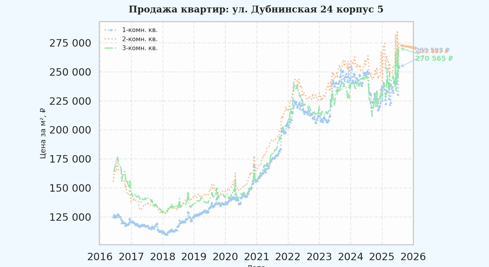График изменения цены на квартиру Москва, ул. Дубнинская, 24 корпус 5 24 корпус 5