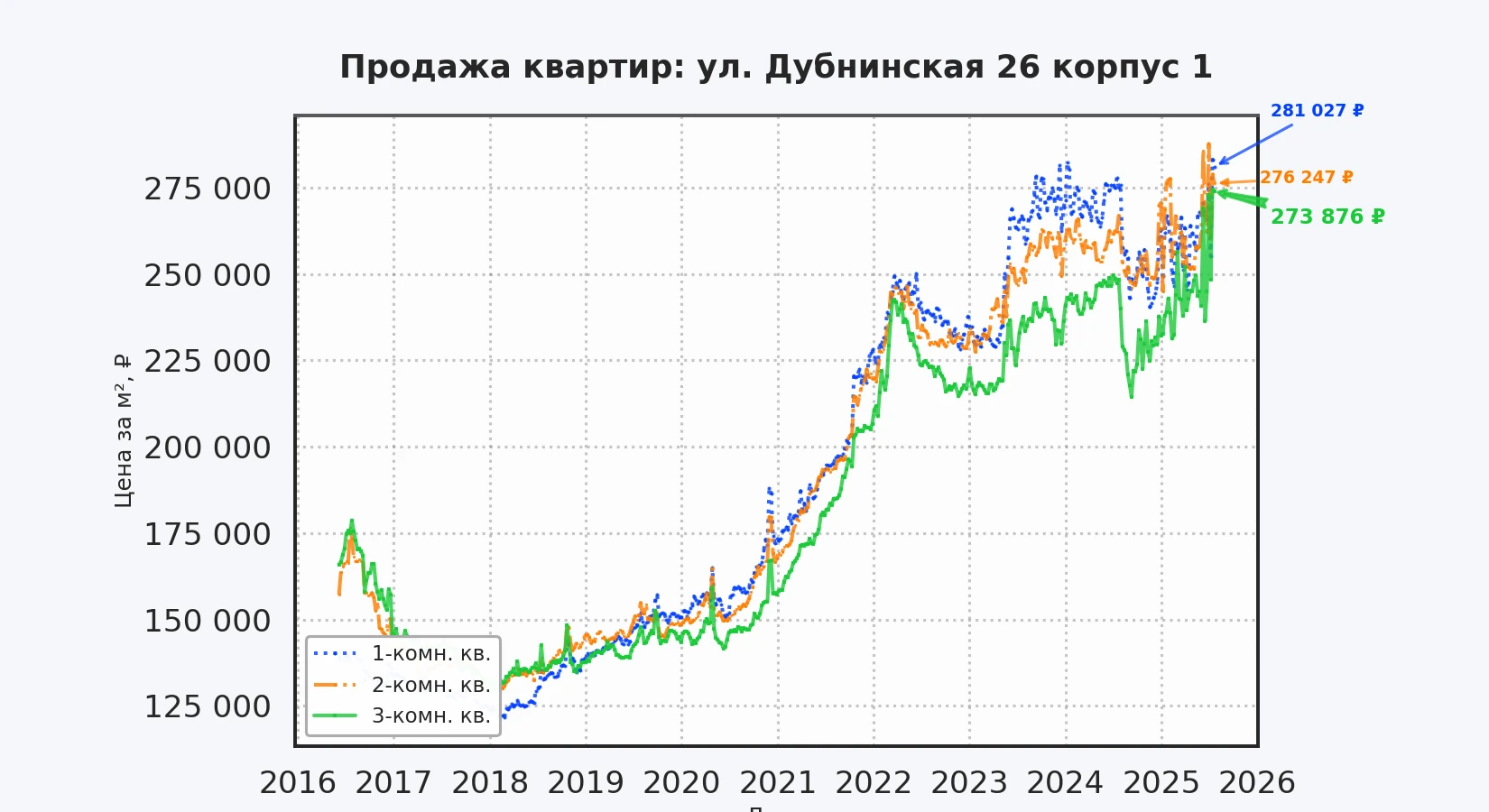 График изменения цены на квартиру Москва, ул. Дубнинская, 26 корпус 1 26 корпус 1
