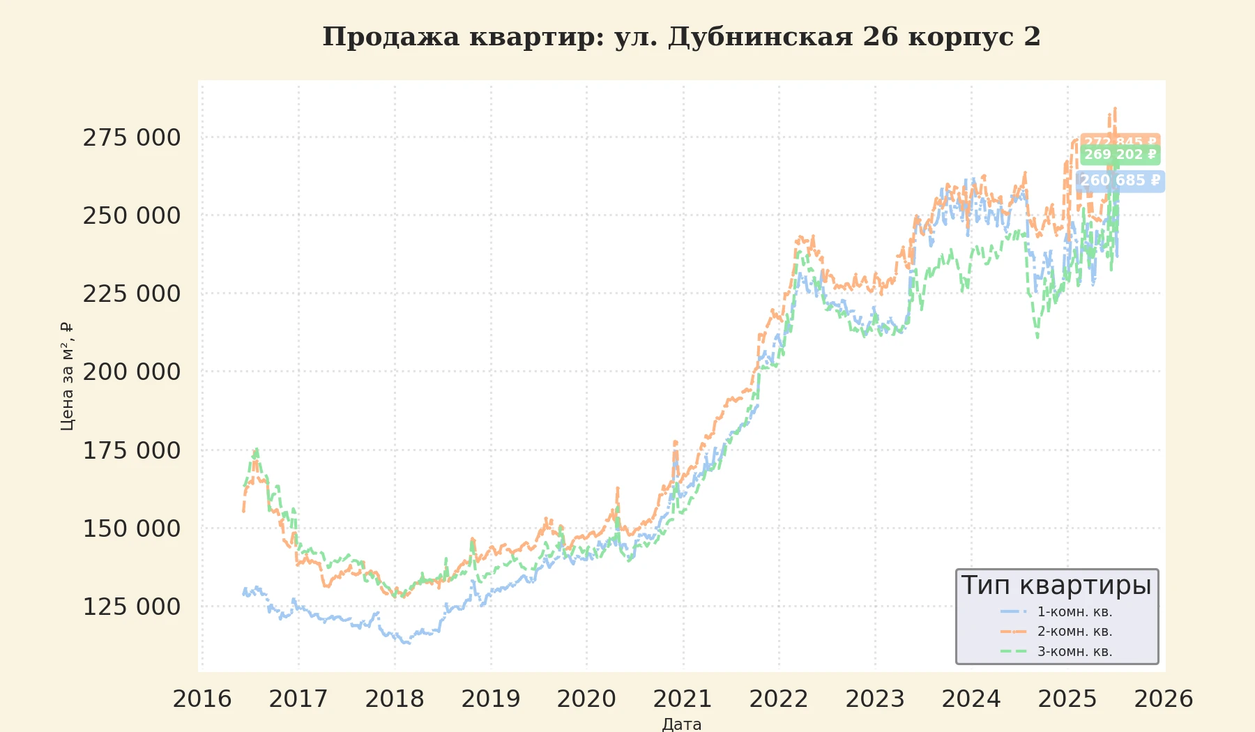 График изменения цены на квартиру Москва, ул. Дубнинская, 26 корпус 2 26 корпус 2