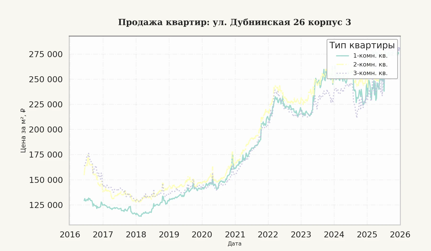 График изменения цены на квартиру Москва, ул. Дубнинская, 26 корпус 3 26 корпус 3