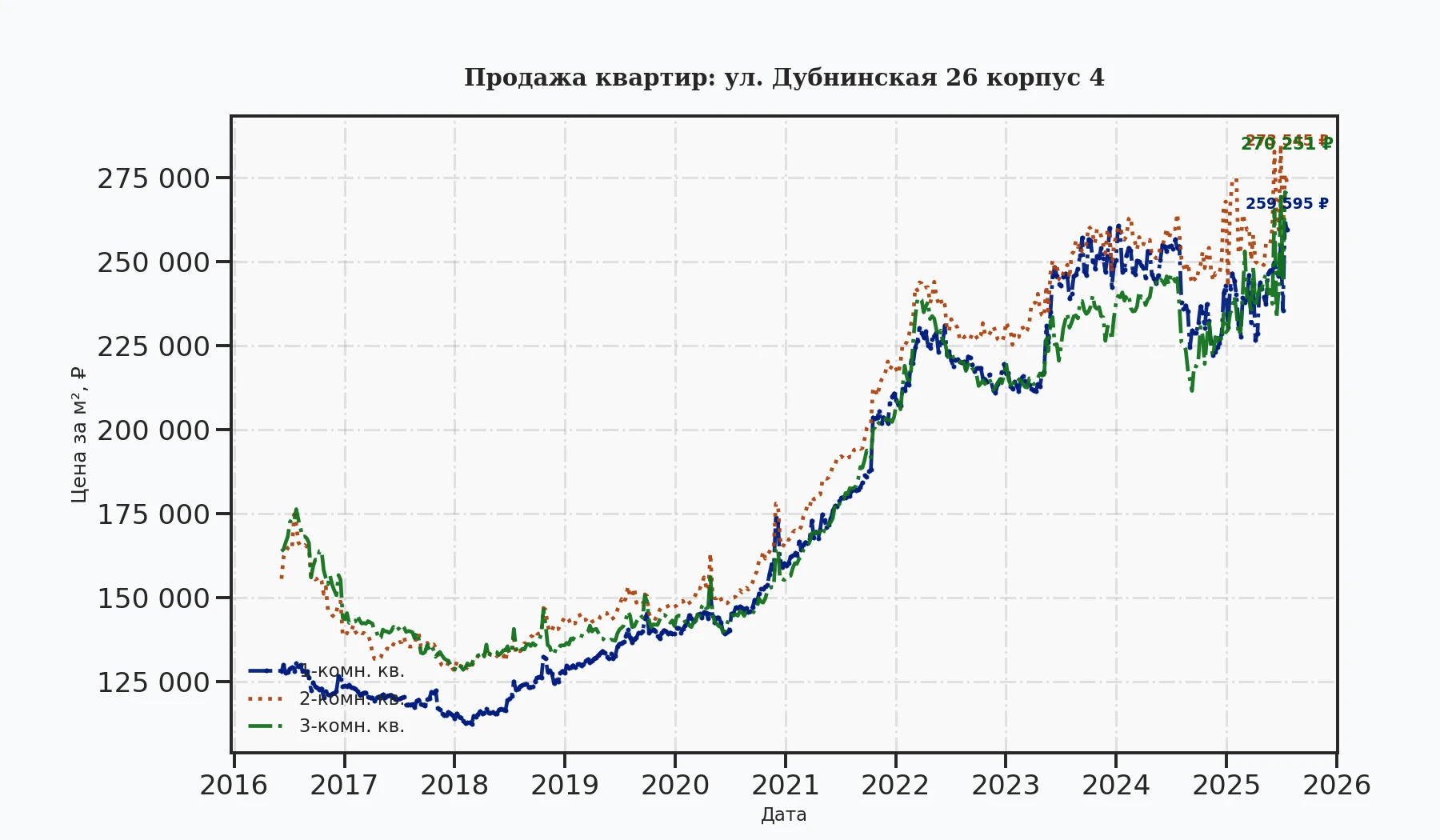 График изменения цены на квартиру Москва, ул. Дубнинская, 26 корпус 4 26 корпус 4