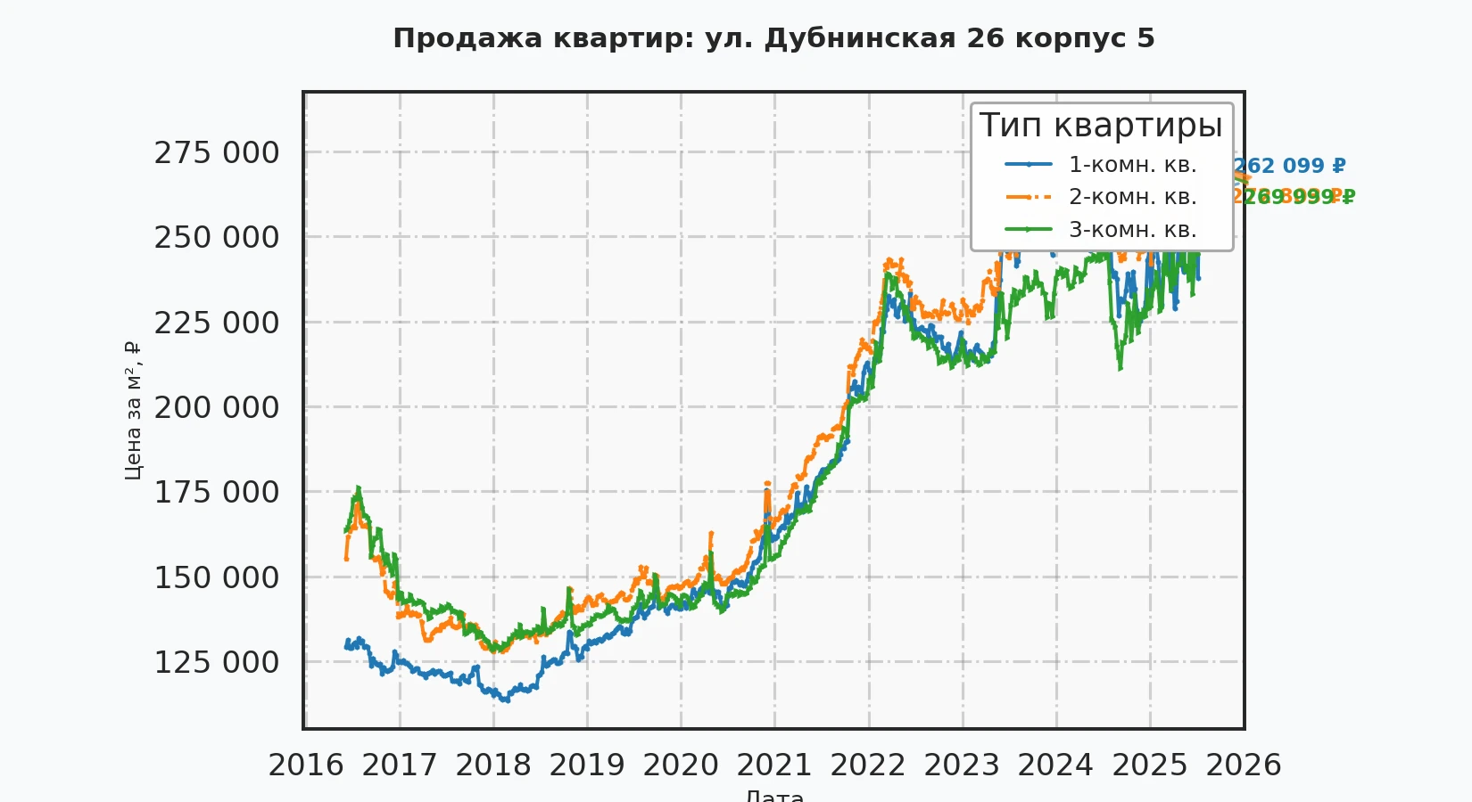 График изменения цены на квартиру Москва, ул. Дубнинская, 26 корпус 5 26 корпус 5