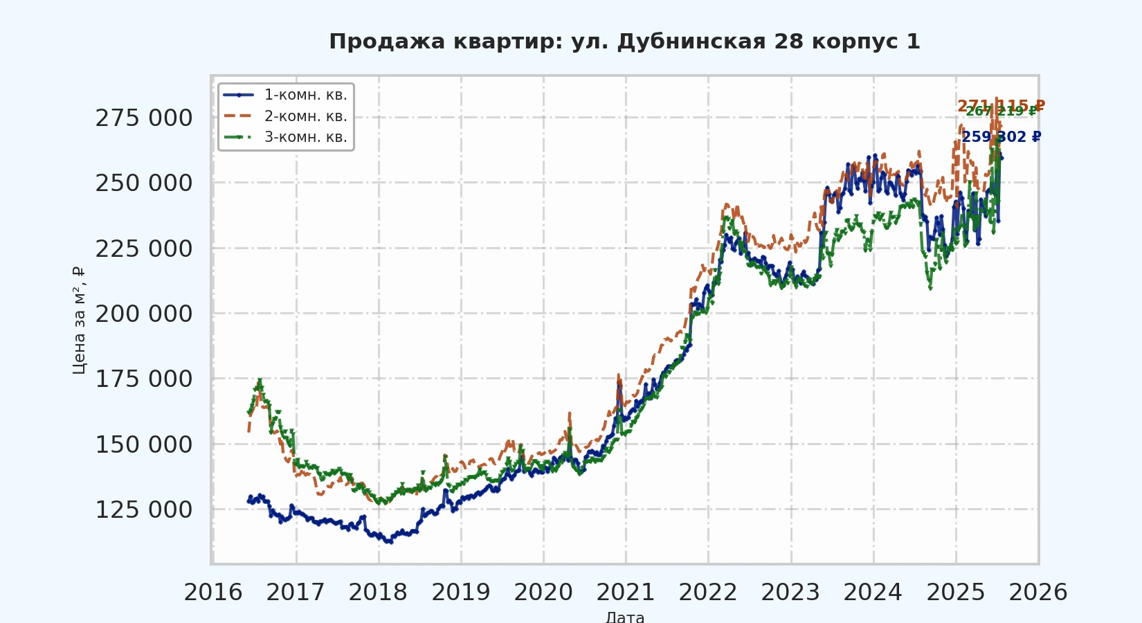 График изменения цены на квартиру Москва, ул. Дубнинская, 28 корпус 1 28 корпус 1
