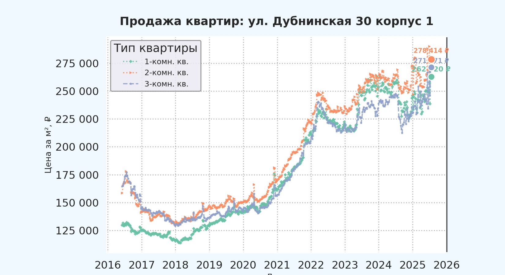График изменения цены на квартиру Москва, ул. Дубнинская, 30 корпус 1 30 корпус 1