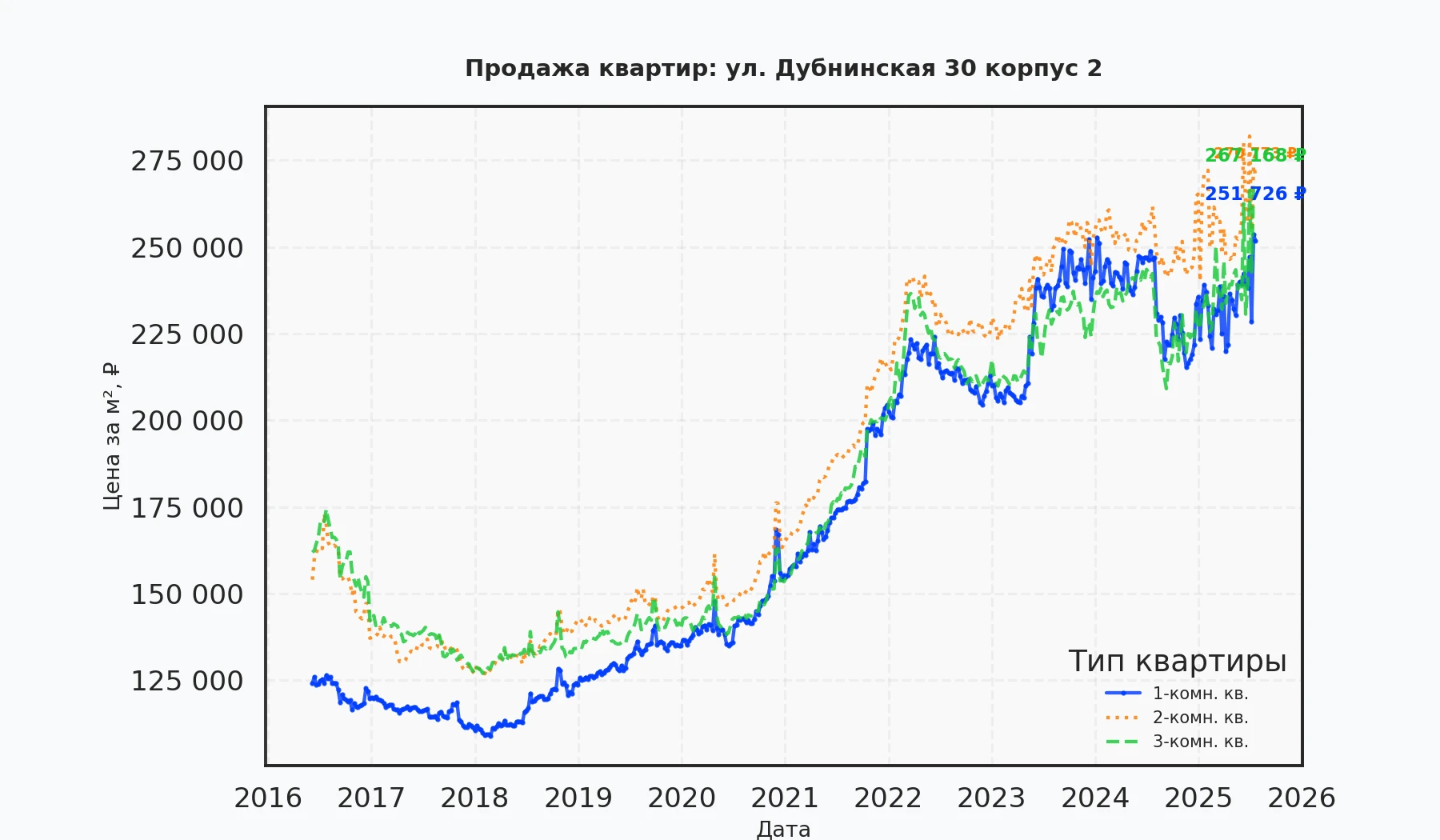 График изменения цены на квартиру Москва, ул. Дубнинская, 30 корпус 2 30 корпус 2