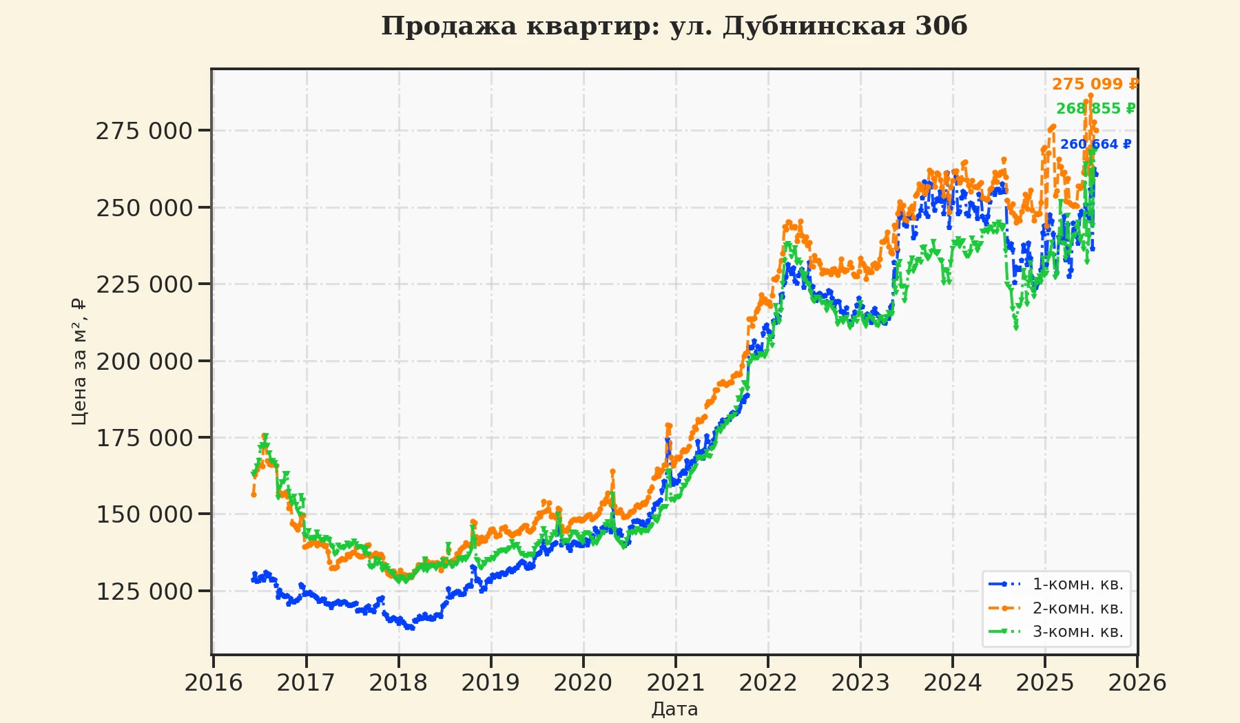График изменения цены на квартиру Москва, ул. Дубнинская, 30Б 30Б