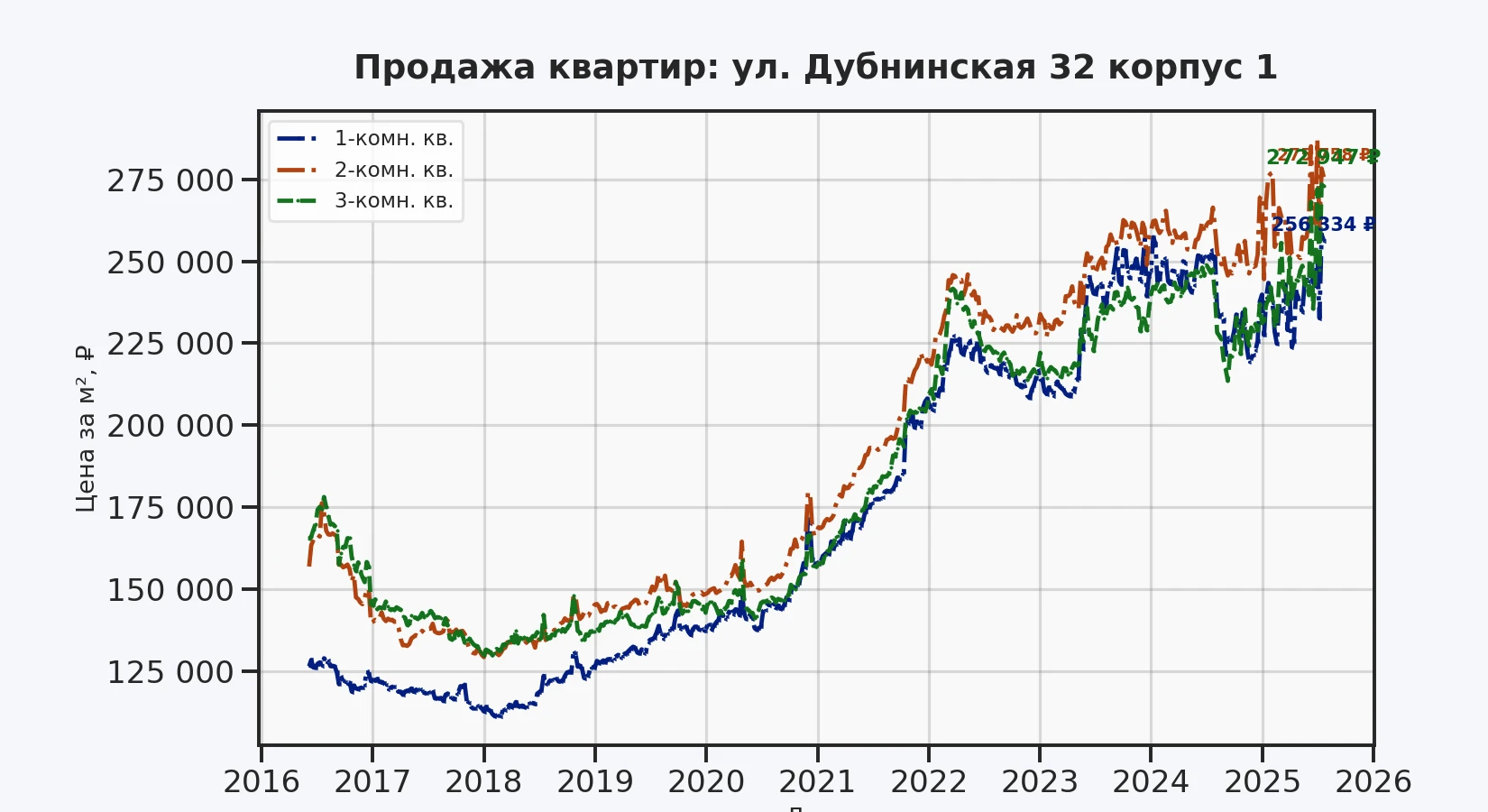 График изменения цены на квартиру Москва, ул. Дубнинская, 32 корпус 1 32 корпус 1