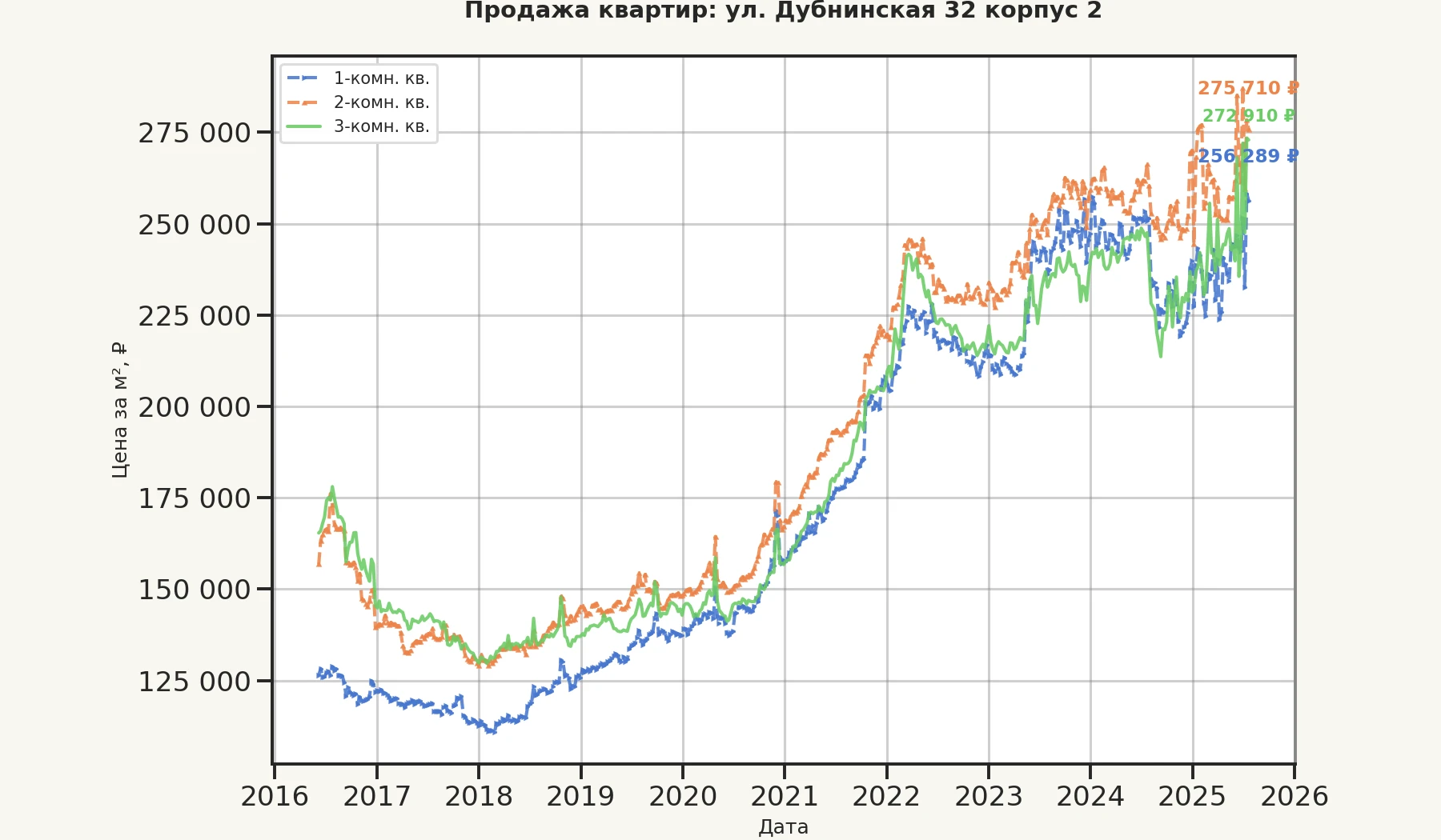 График изменения цены на квартиру Москва, ул. Дубнинская, 32 корпус 2 32 корпус 2