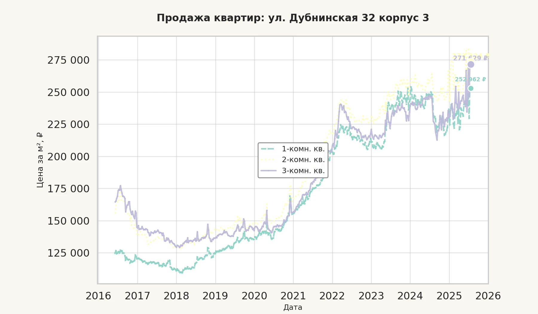 График изменения цены на квартиру Москва, ул. Дубнинская, 32 корпус 3 32 корпус 3