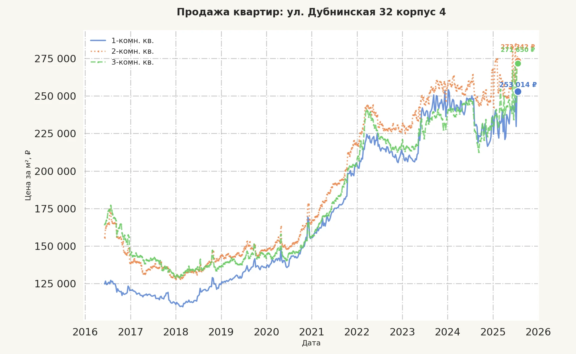 График изменения цены на квартиру Москва, ул. Дубнинская, 32 корпус 4 32 корпус 4