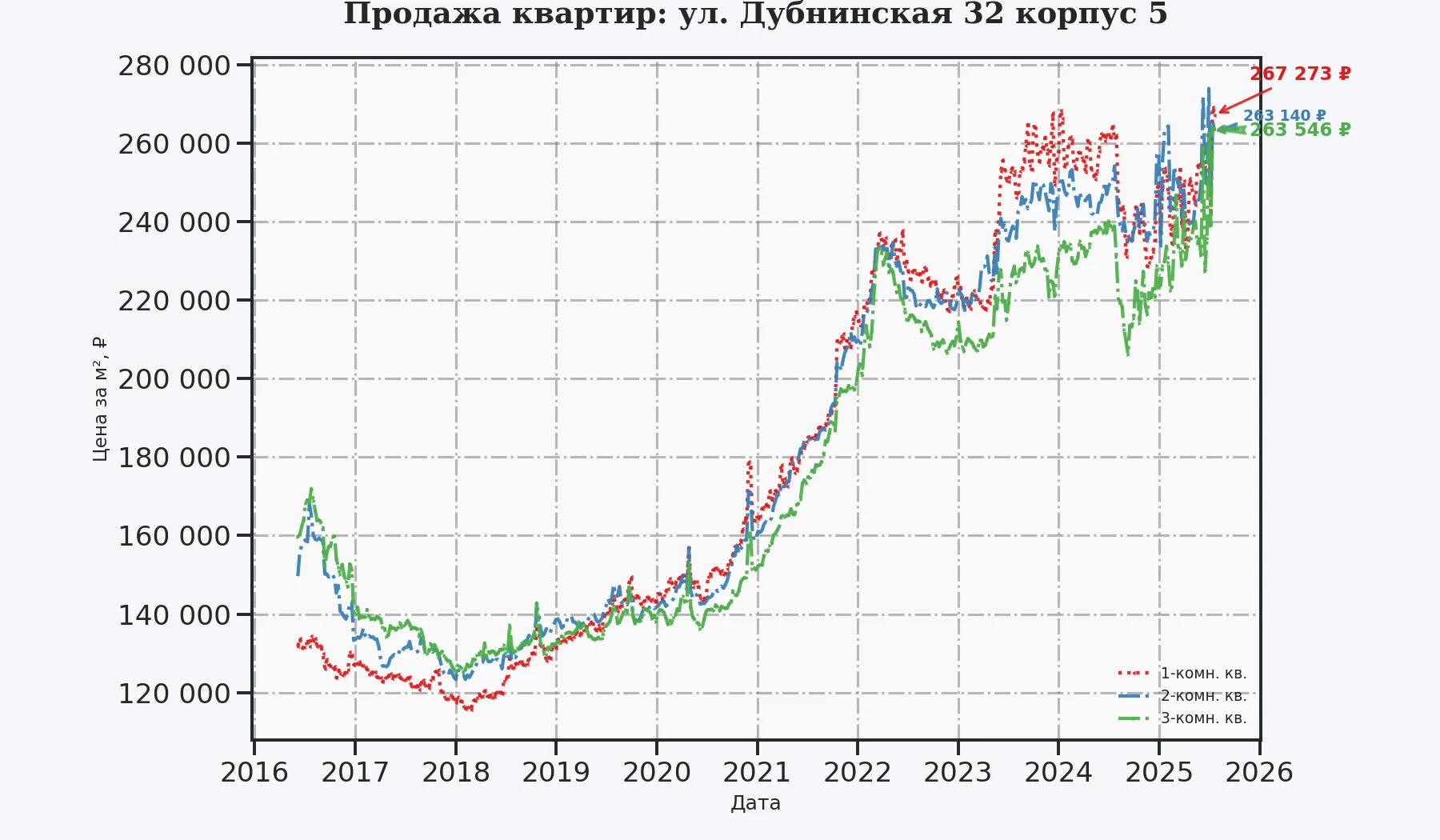 График изменения цены на квартиру Москва, ул. Дубнинская, 32 корпус 5 32 корпус 5