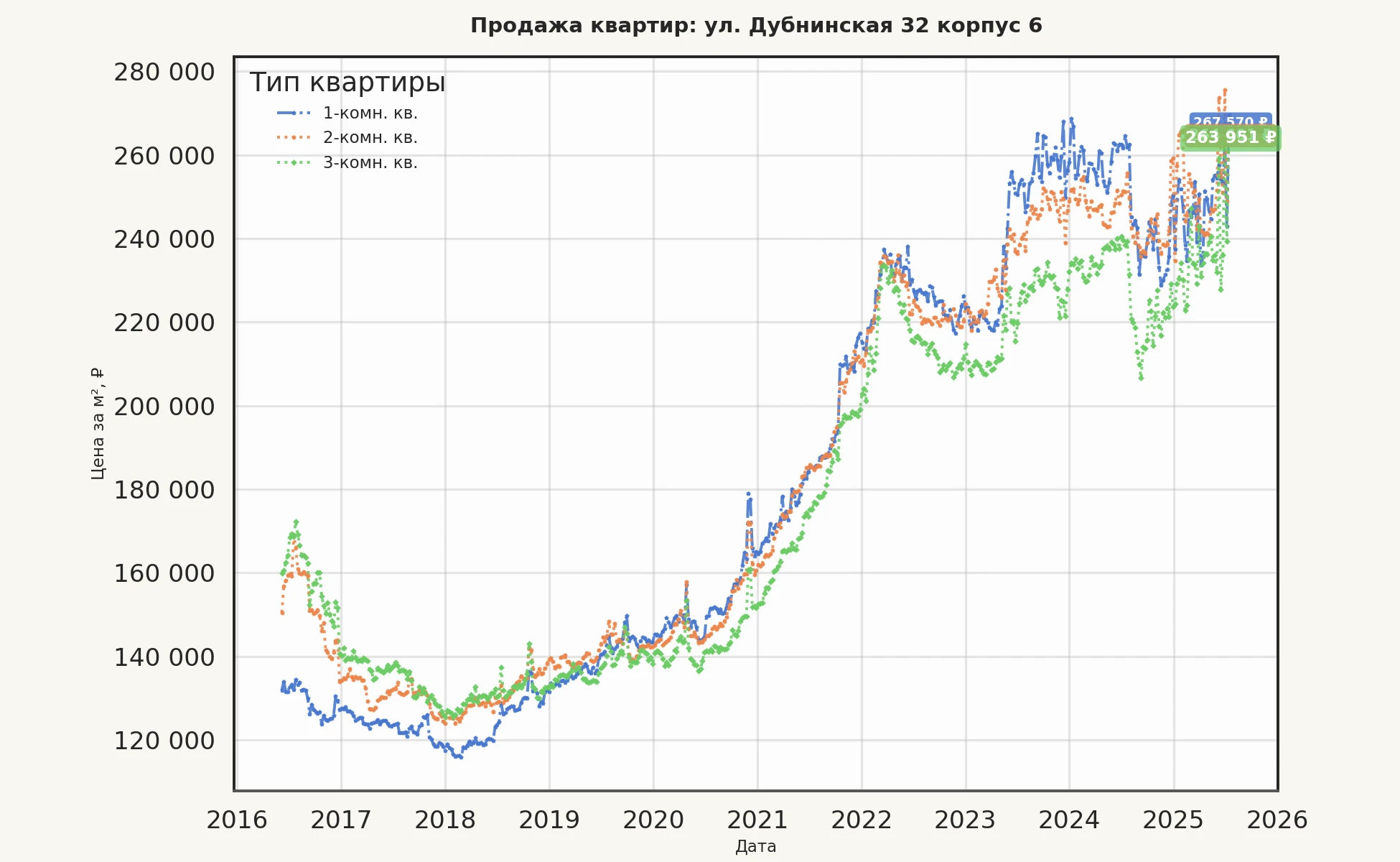 График изменения цены на квартиру Москва, ул. Дубнинская, 32 корпус 6 32 корпус 6
