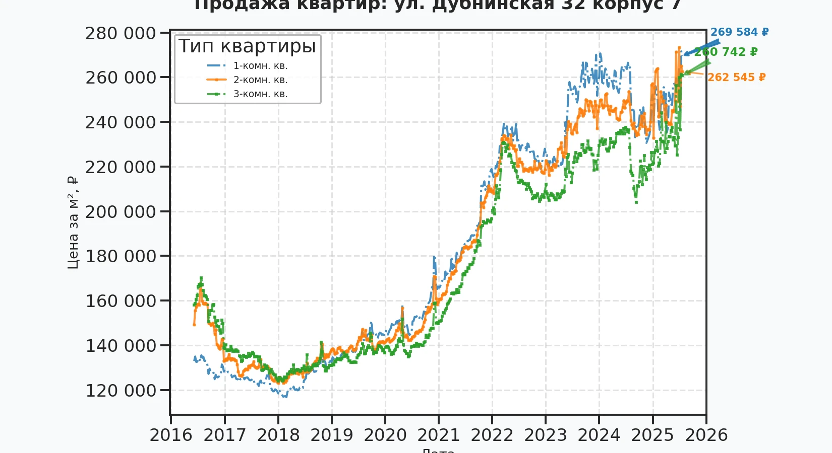 График изменения цены на квартиру Москва, ул. Дубнинская, 32 корпус 7 32 корпус 7