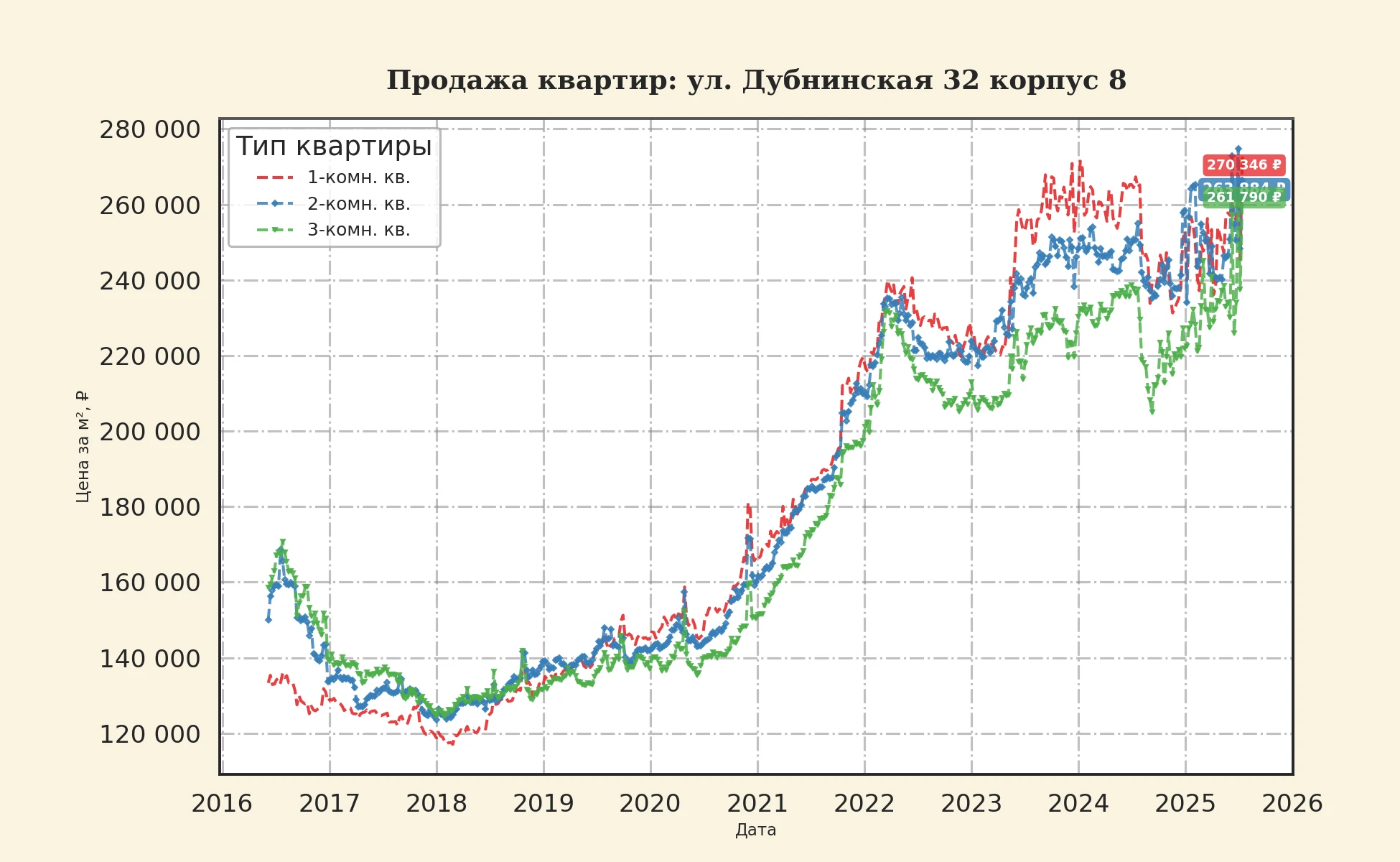 График изменения цены на квартиру Москва, ул. Дубнинская, 32 корпус 8 32 корпус 8