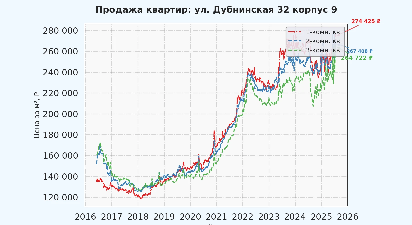 График изменения цены на квартиру Москва, ул. Дубнинская, 32 корпус 9 32 корпус 9