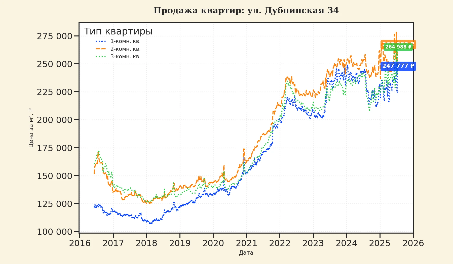 График изменения цены на квартиру Москва, ул. Дубнинская, 34 34
