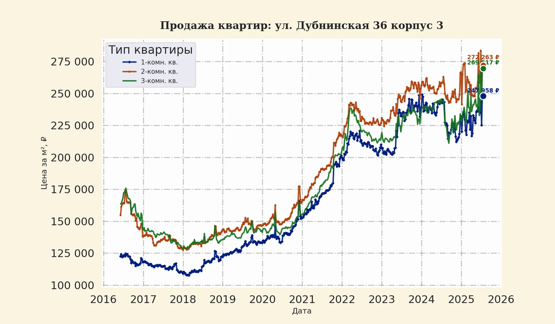 График изменения цены на квартиру Москва, ул. Дубнинская, 36 корпус 3 36 корпус 3