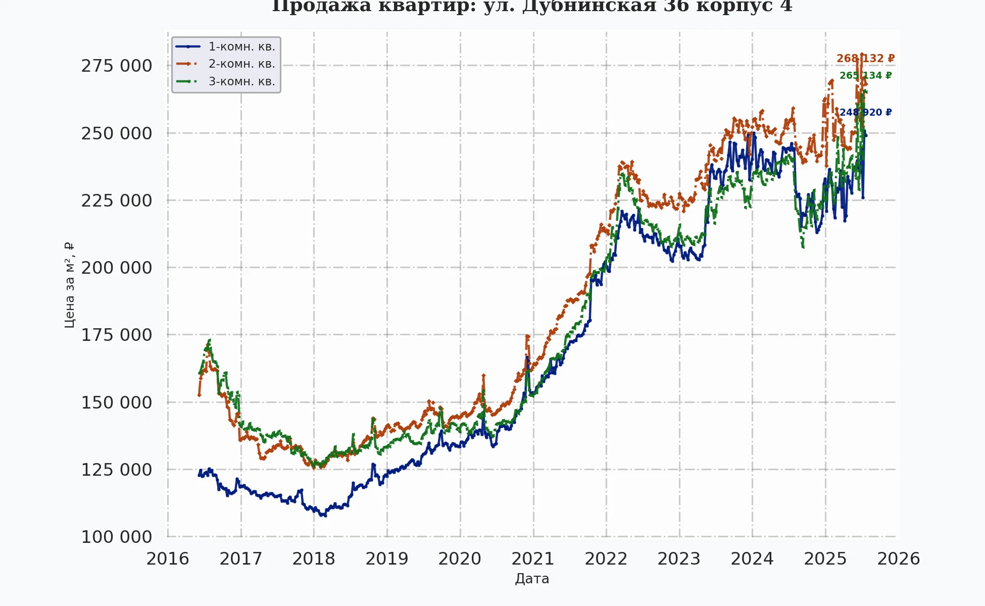 График изменения цены на квартиру Москва, ул. Дубнинская, 36 корпус 4 36 корпус 4
