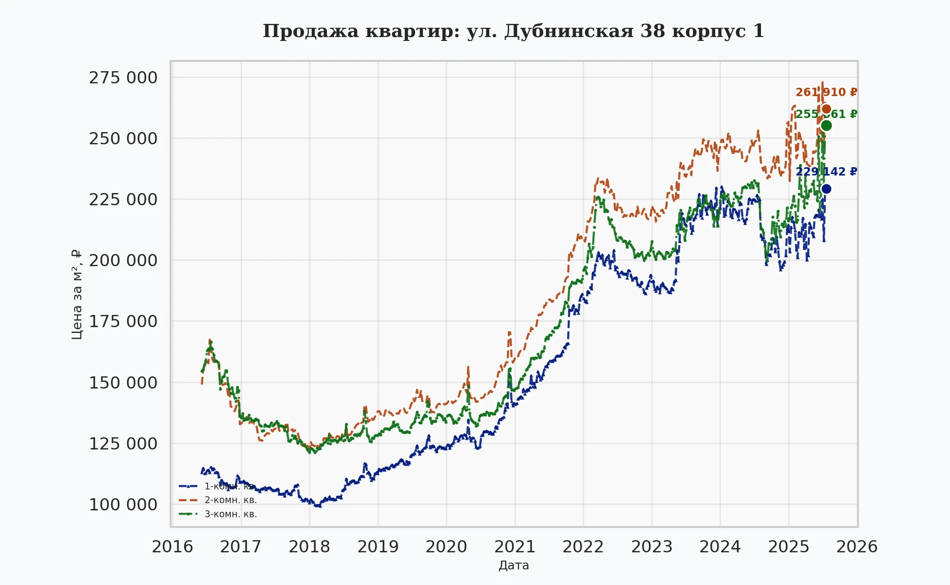 График изменения цены на квартиру Москва, ул. Дубнинская, 38 корпус 1 38 корпус 1