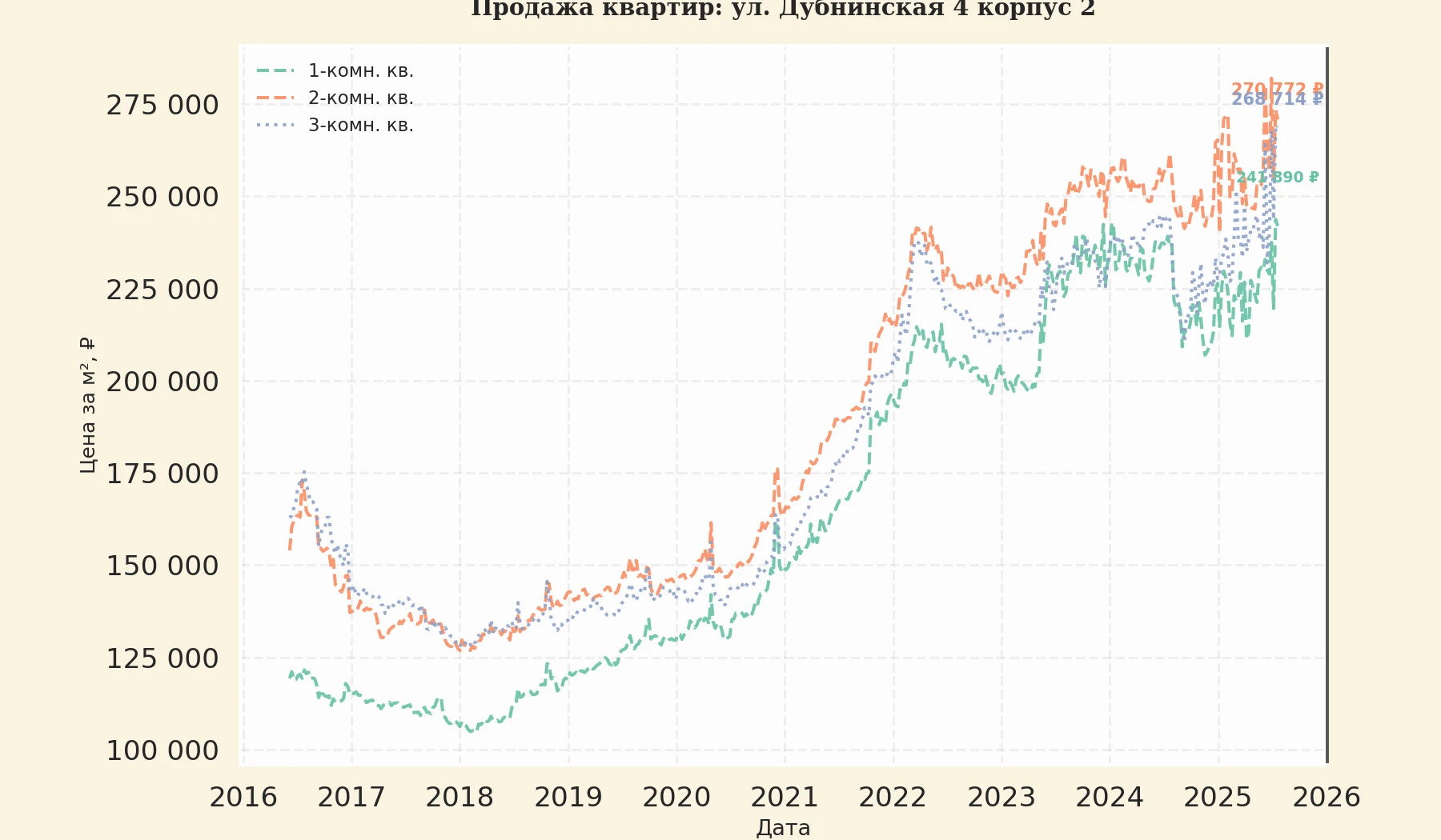 График изменения цены на квартиру Москва, ул. Дубнинская, 4 корпус 2 4 корпус 2