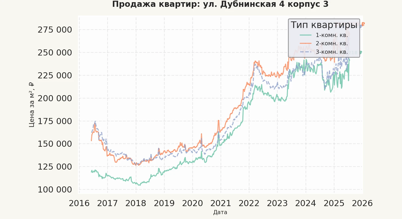 График изменения цены на квартиру Москва, ул. Дубнинская, 4 корпус 3 4 корпус 3