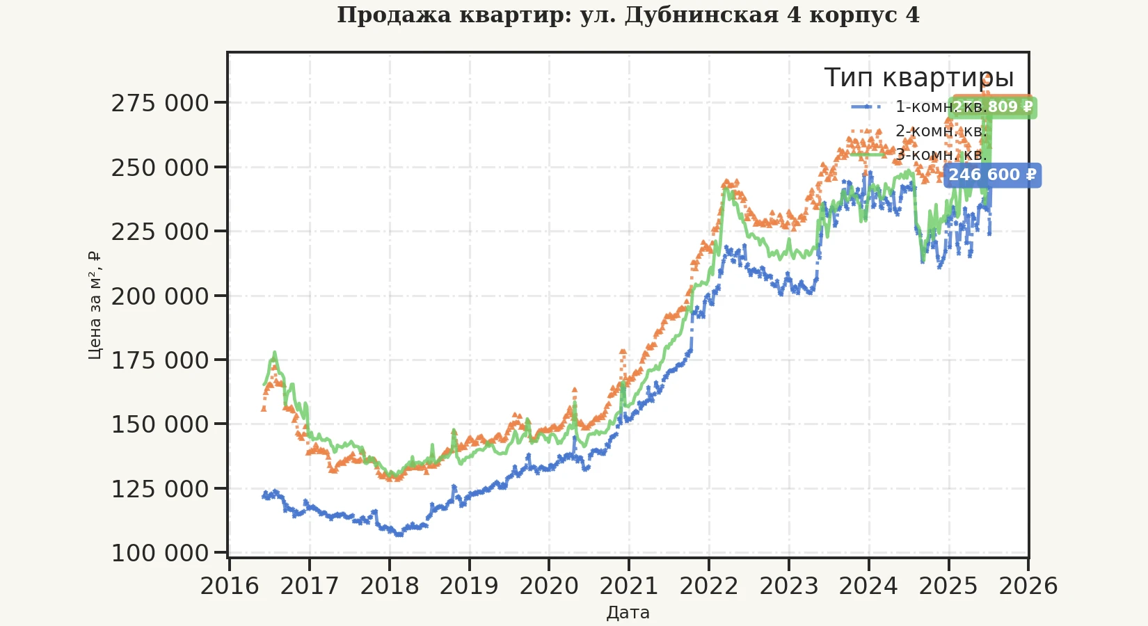 График изменения цены на квартиру Москва, ул. Дубнинская, 4 корпус 4 4 корпус 4
