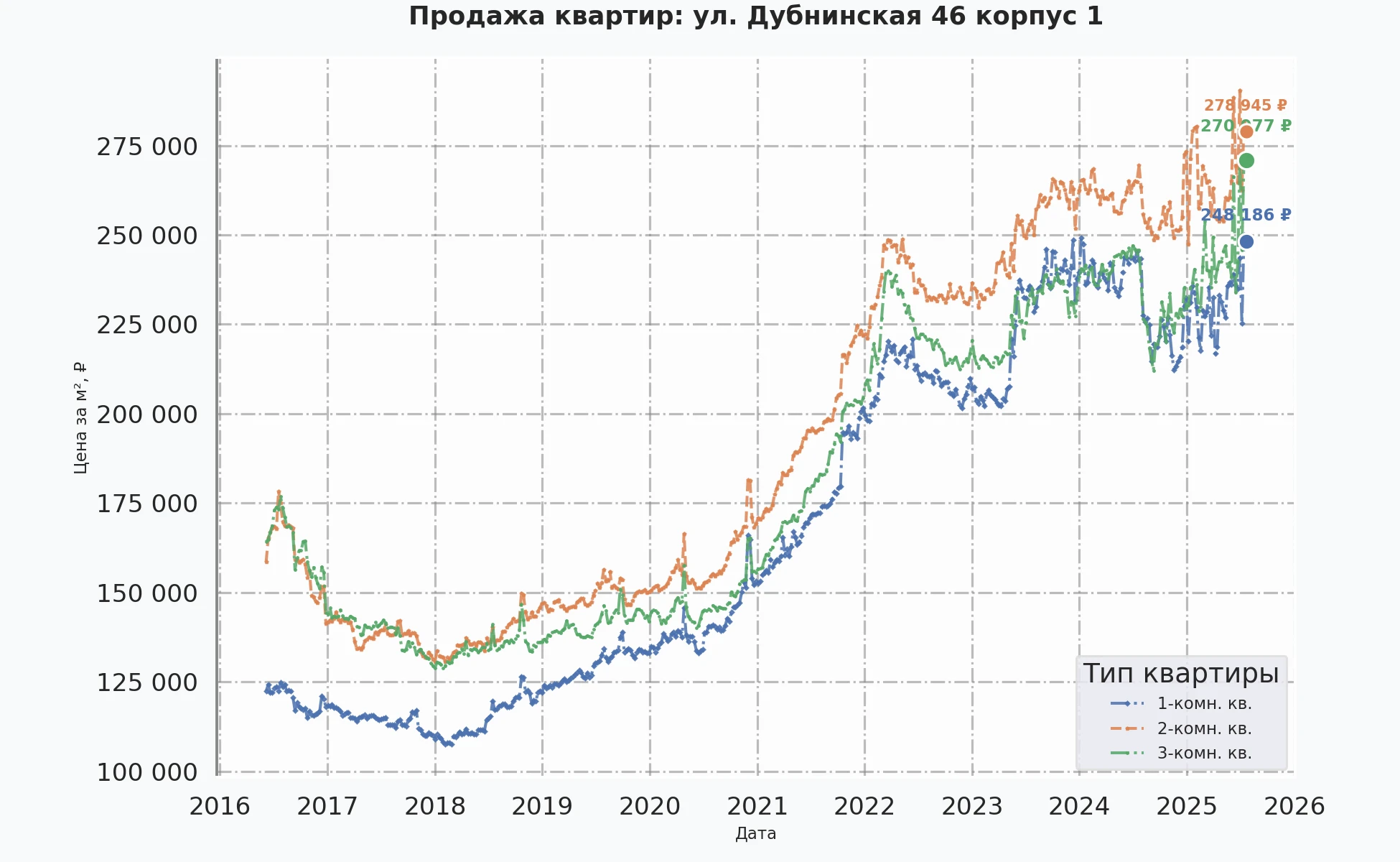 График изменения цены на квартиру Москва, ул. Дубнинская, 46 корпус 1 46 корпус 1