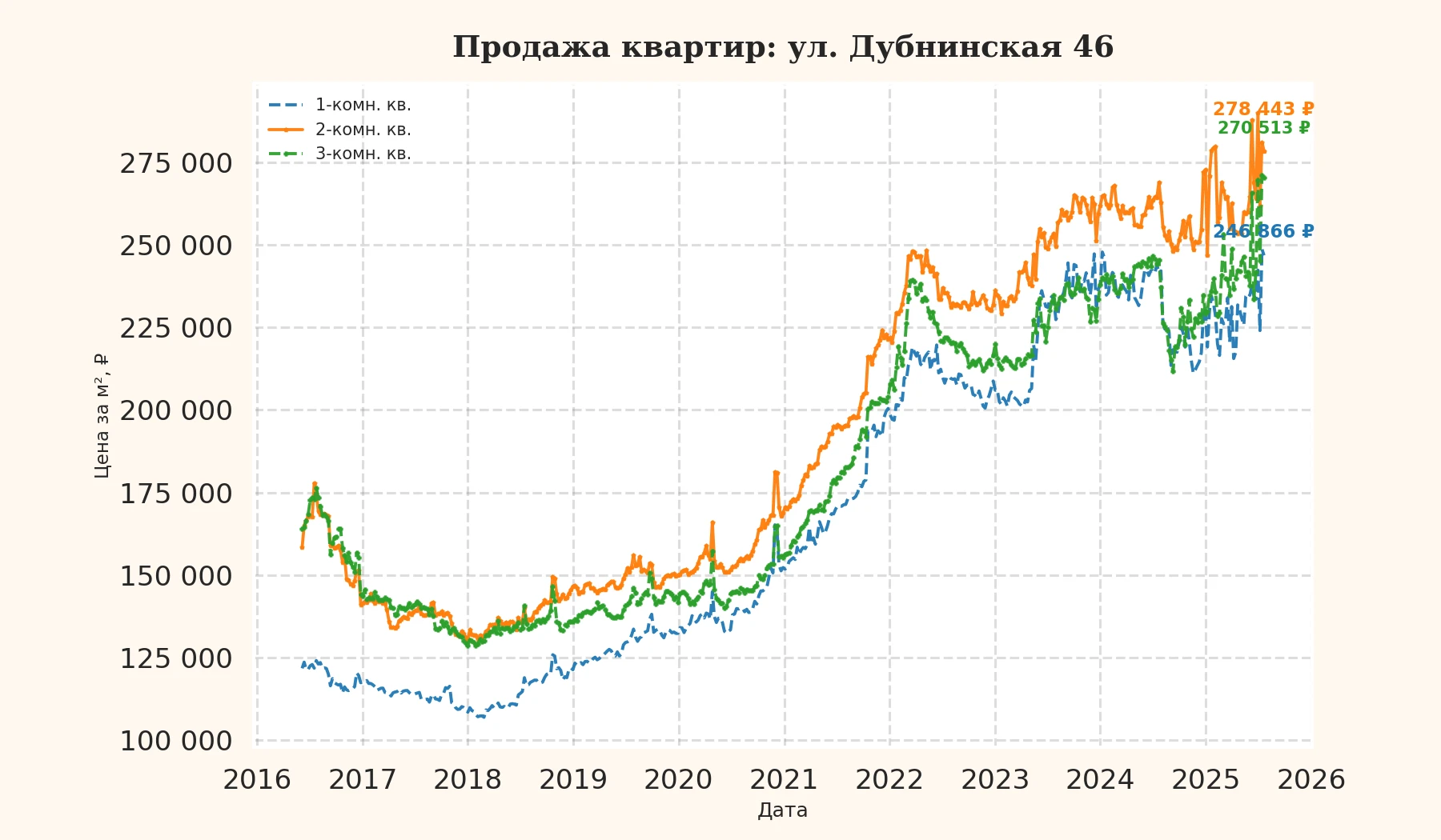 График изменения цены на квартиру Москва, ул. Дубнинская, 46 46