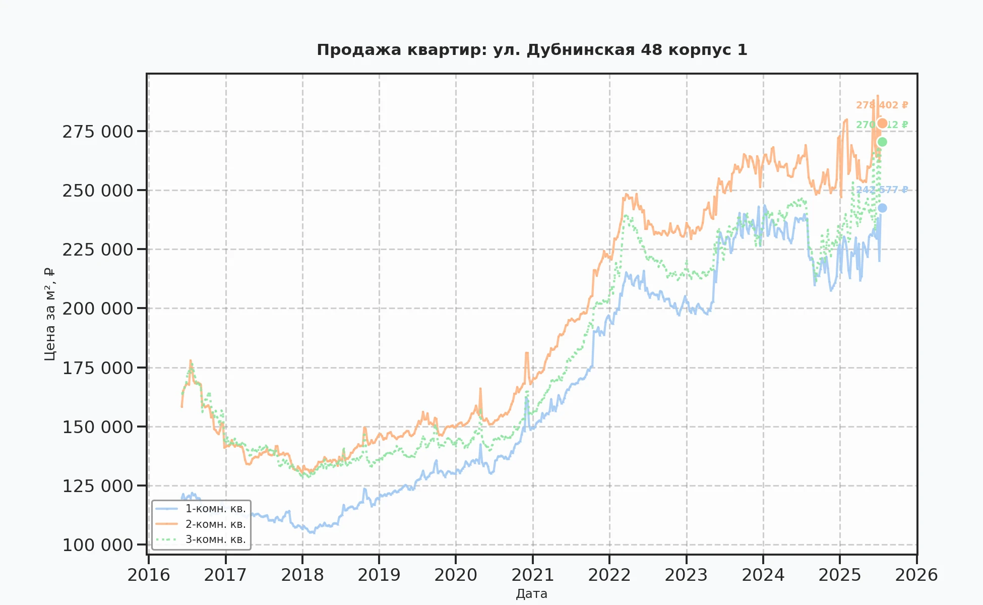 График изменения цены на квартиру Москва, ул. Дубнинская, 48 корпус 1 48 корпус 1