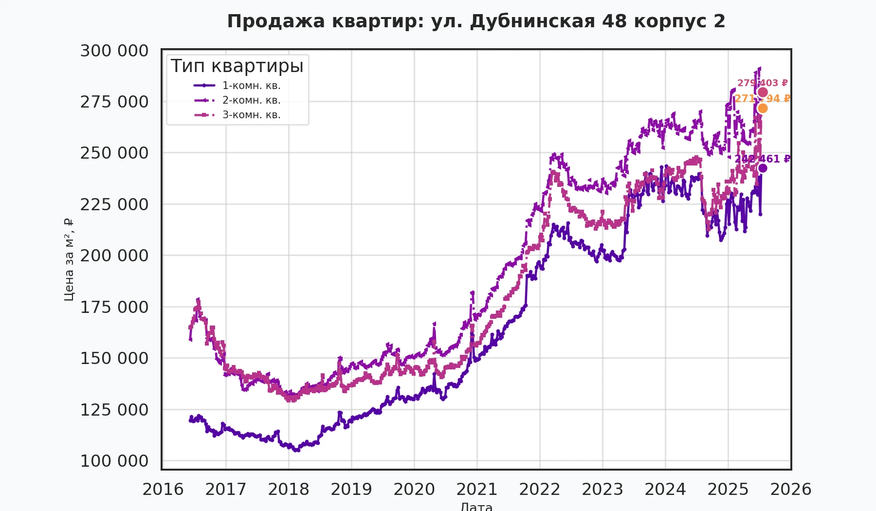 График изменения цены на квартиру Москва, ул. Дубнинская, 48 корпус 2 48 корпус 2