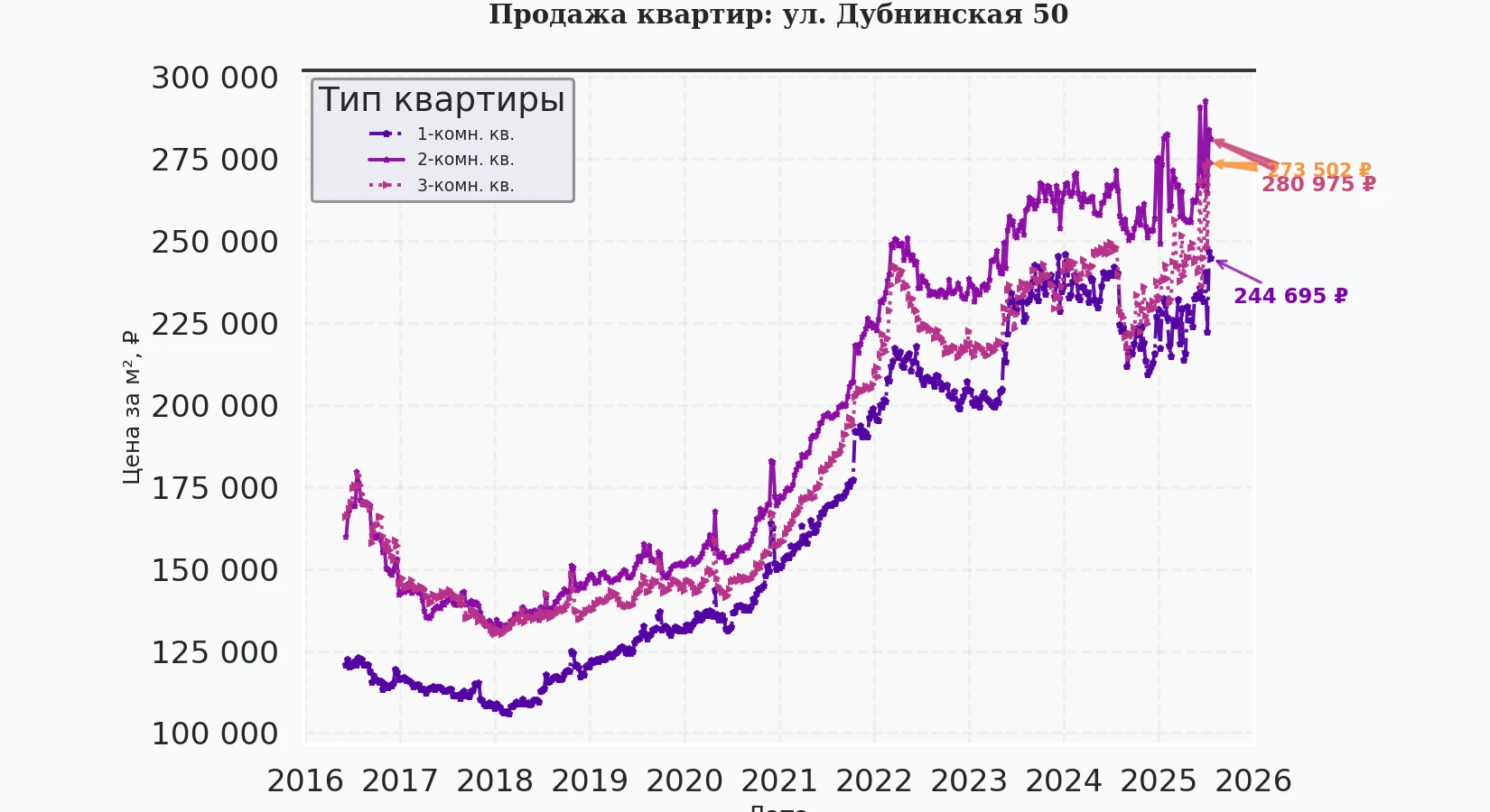 График изменения цены на квартиру Москва, ул. Дубнинская, 50 50