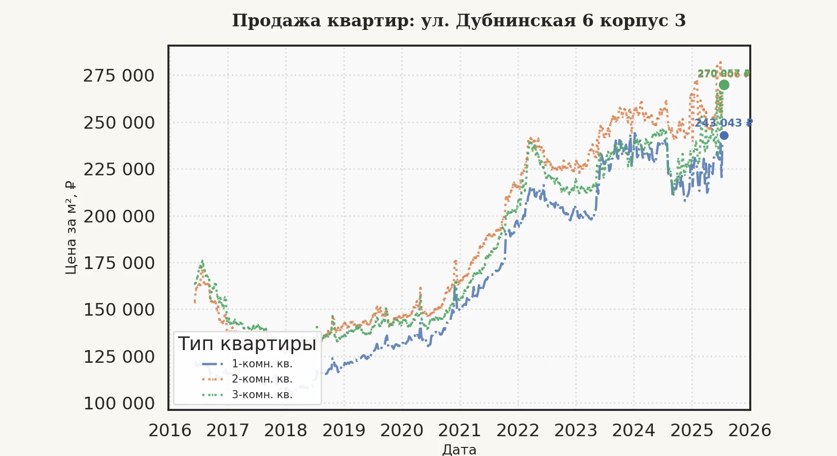 График изменения цены на квартиру Москва, ул. Дубнинская, 6 корпус 3 6 корпус 3