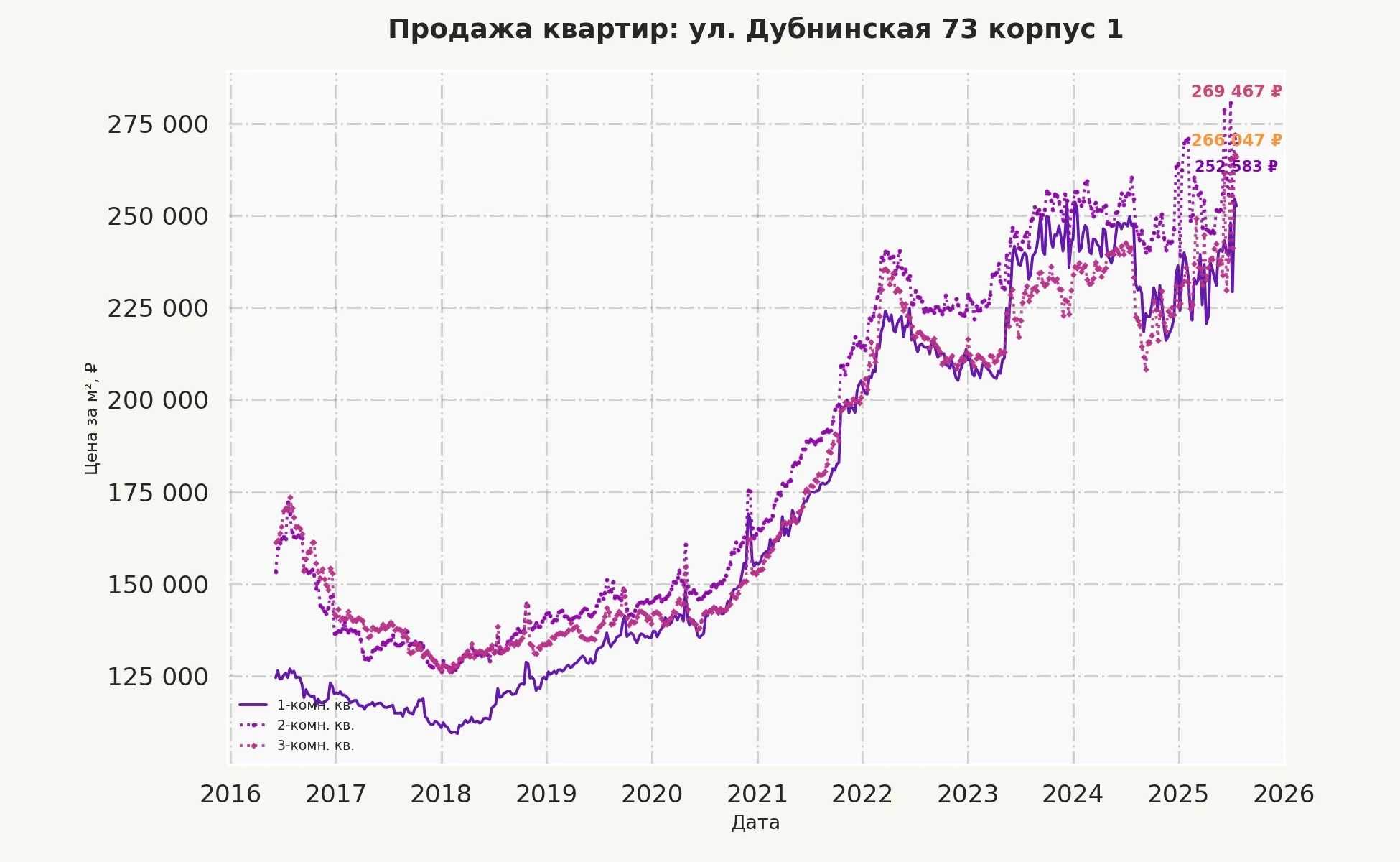 График изменения цены на квартиру Москва, ул. Дубнинская, 73 корпус 1 73 корпус 1