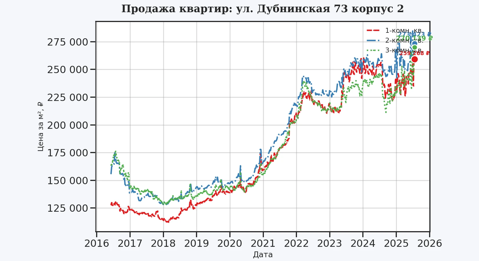 График изменения цены на квартиру Москва, ул. Дубнинская, 73 корпус 2 73 корпус 2