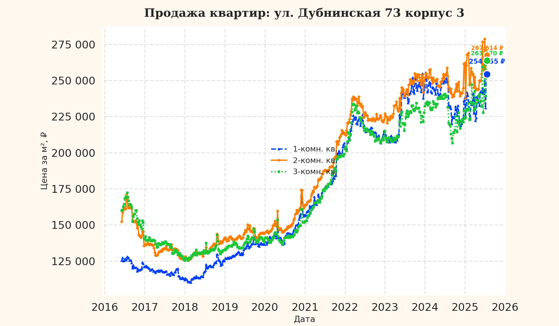 График изменения цены на квартиру Москва, ул. Дубнинская, 73 корпус 3 73 корпус 3