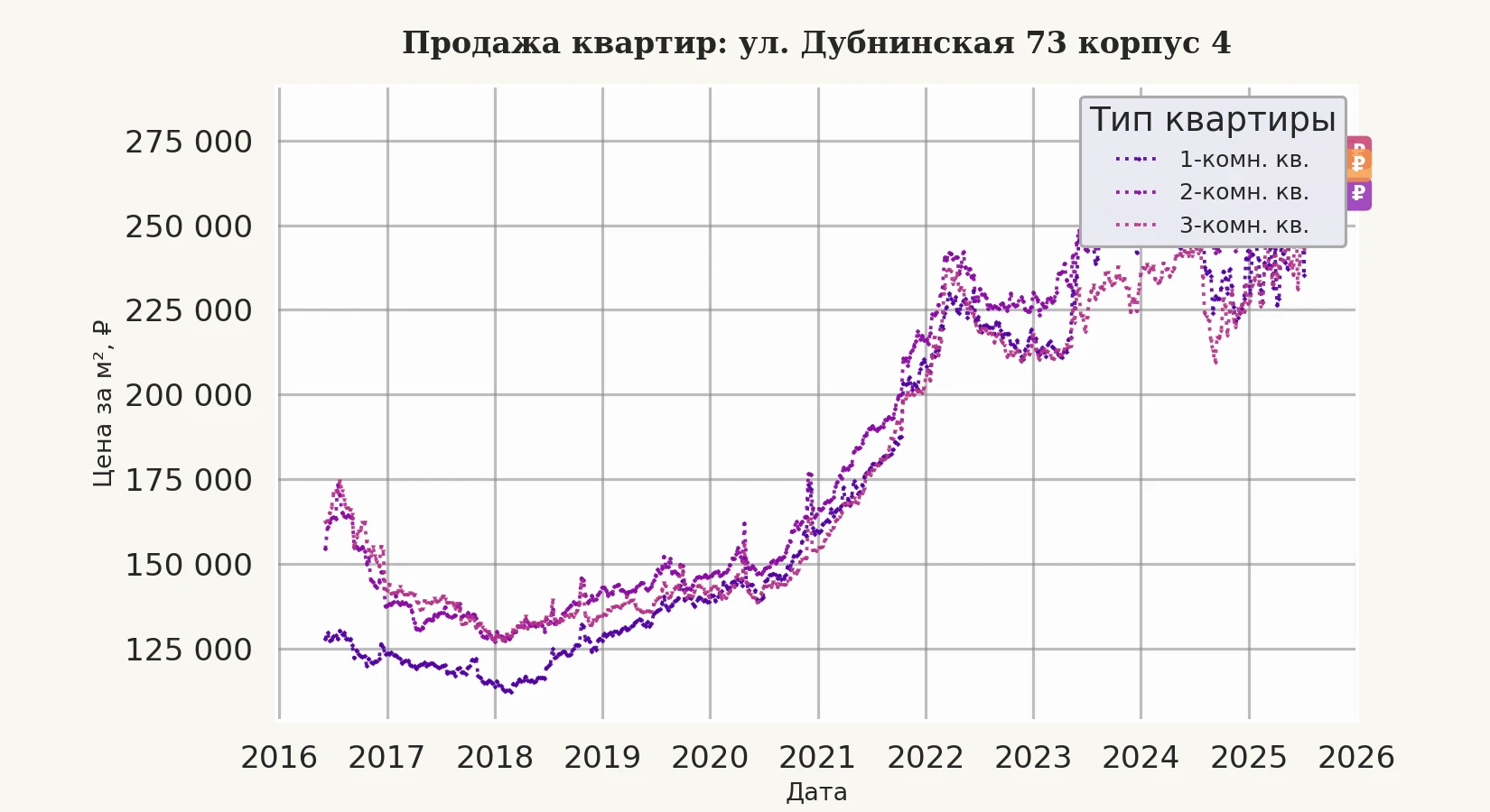 График изменения цены на квартиру Москва, ул. Дубнинская, 73 корпус 4 73 корпус 4