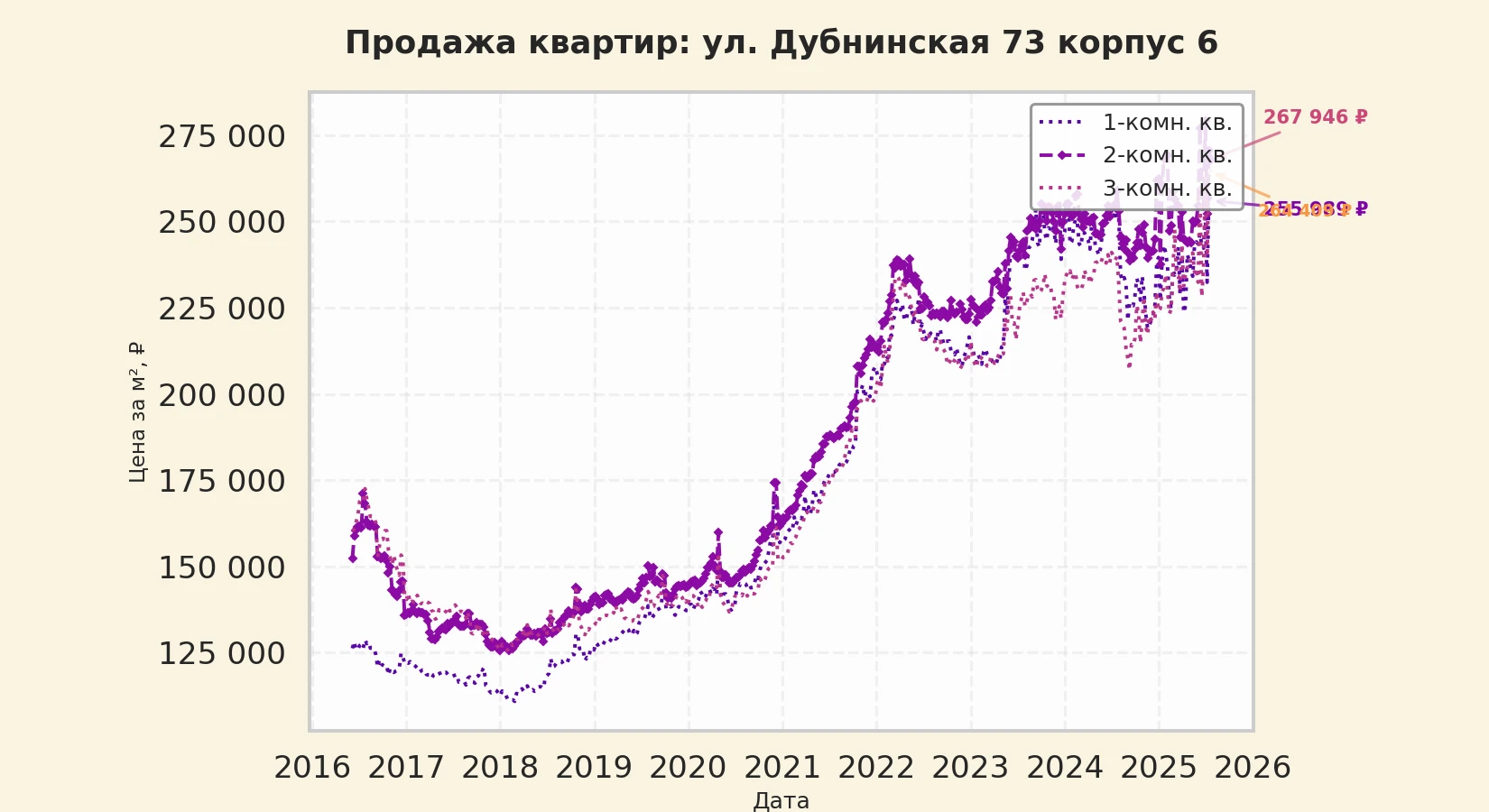 График изменения цены на квартиру Москва, ул. Дубнинская, 73 корпус 6 73 корпус 6
