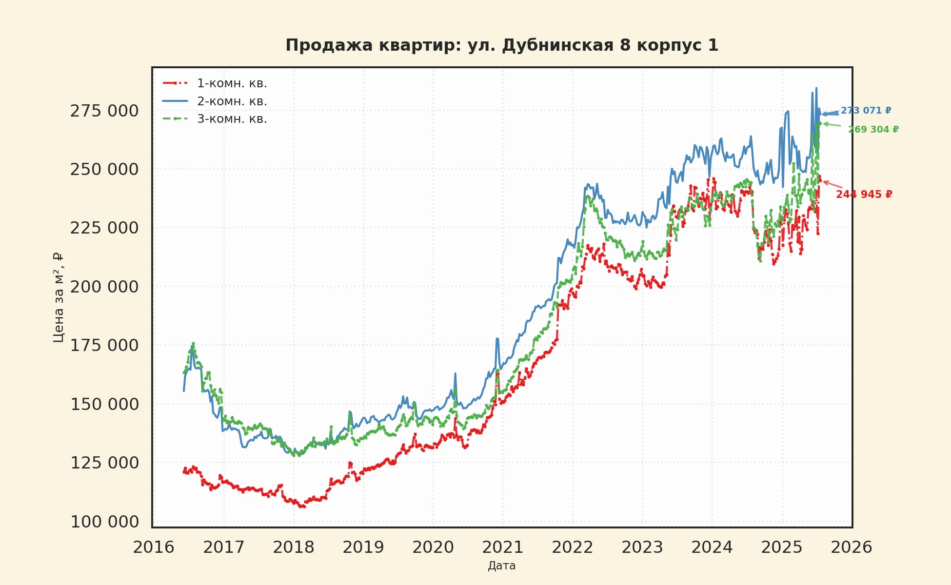 График изменения цены на квартиру Москва, ул. Дубнинская, 8 корпус 1 8 корпус 1