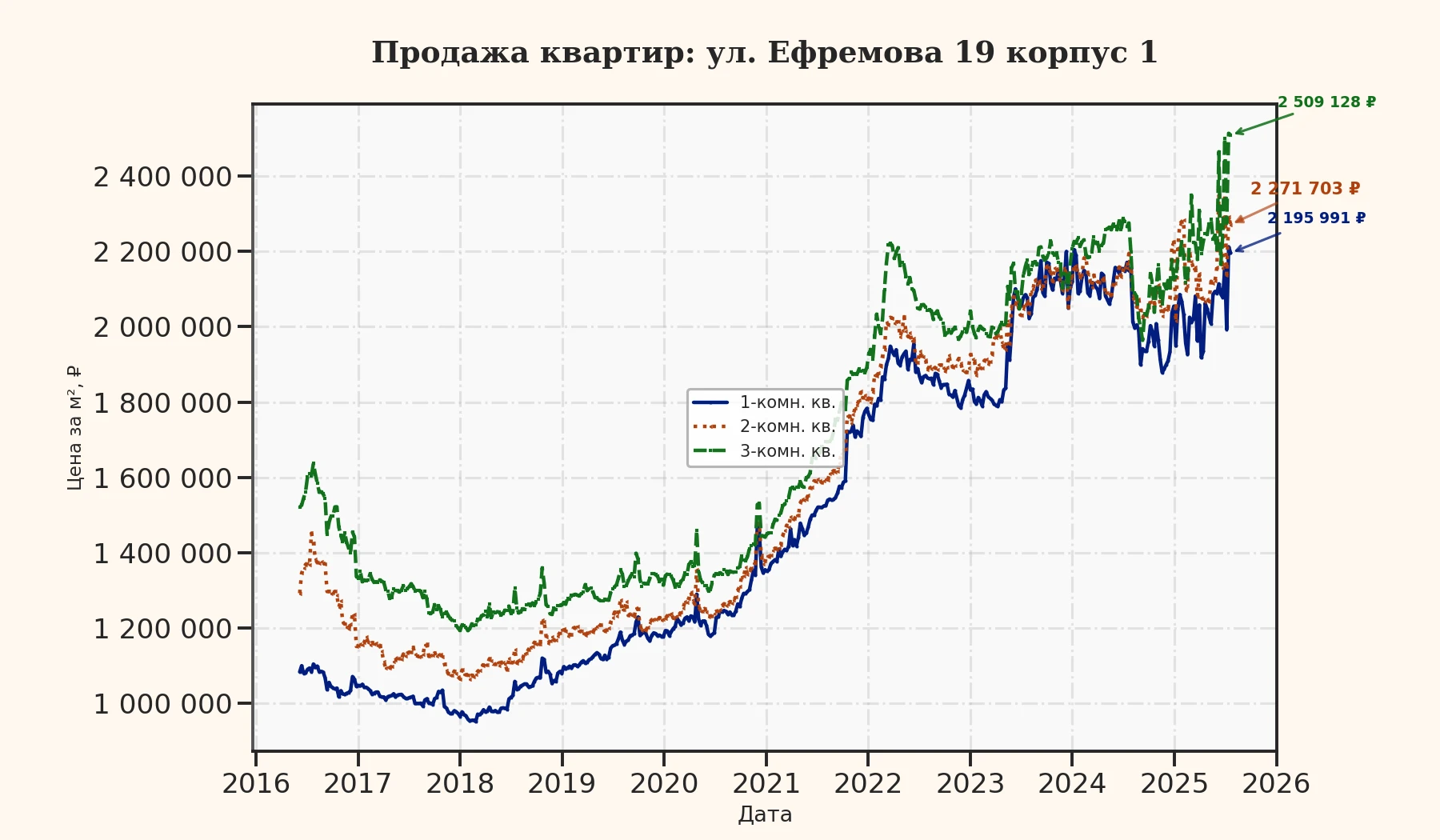 График изменения цены на квартиру Москва, ул. Ефремова, 19 корпус 1 19 корпус 1