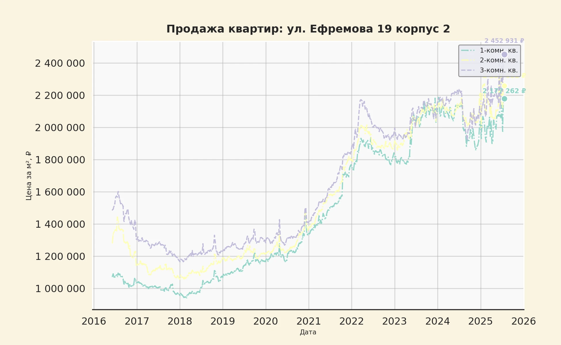 График изменения цены на квартиру Москва, ул. Ефремова, 19 корпус 2 19 корпус 2