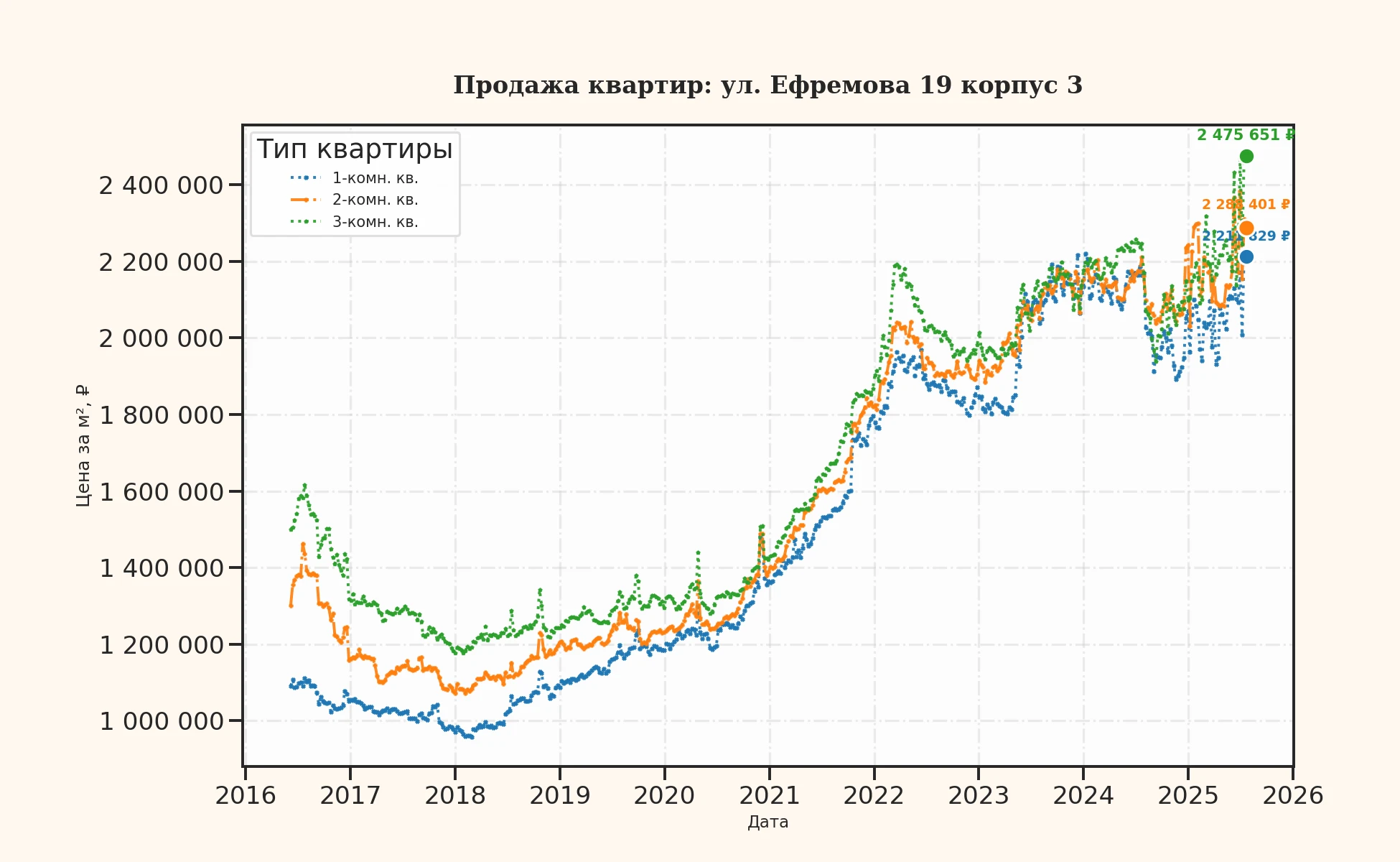 График изменения цены на квартиру Москва, ул. Ефремова, 19 корпус 3 19 корпус 3
