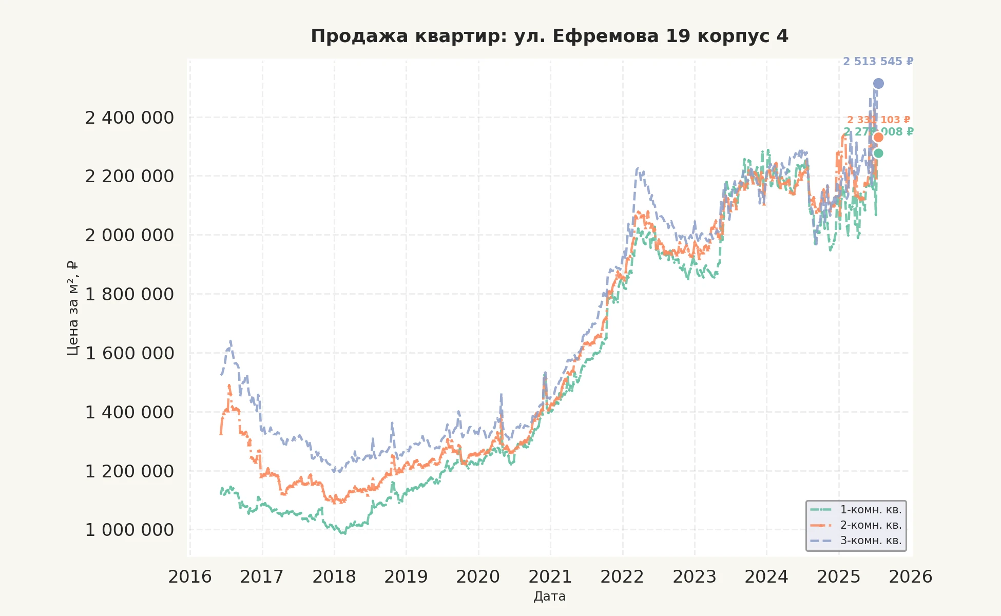 График изменения цены на квартиру Москва, ул. Ефремова, 19 корпус 4 19 корпус 4