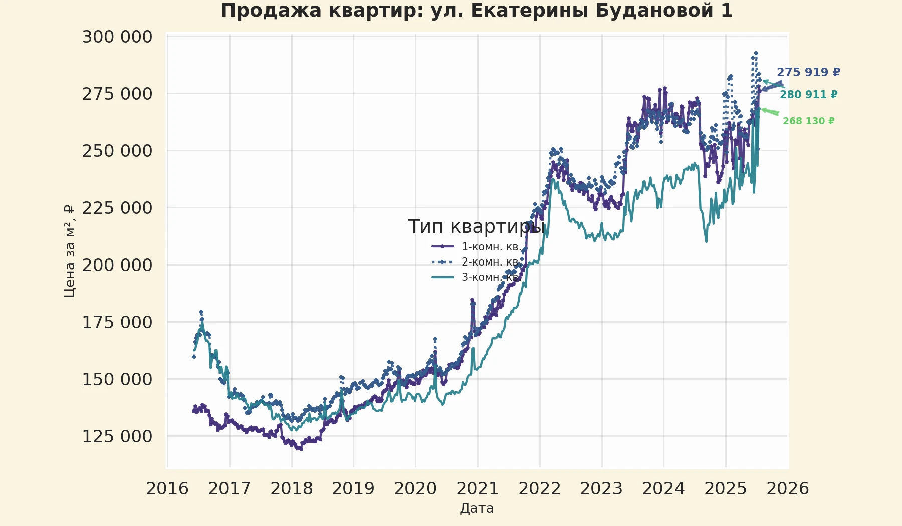График изменения цены на квартиру Москва, ул. Екатерины Будановой, 1 1