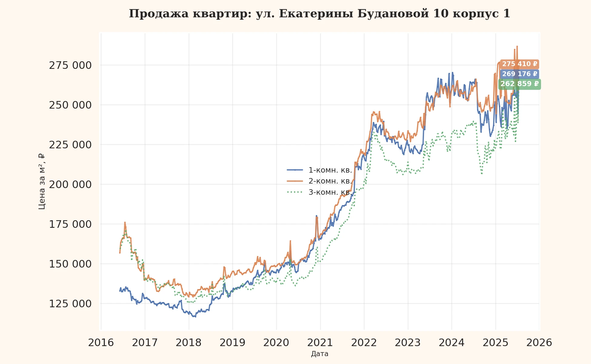 График изменения цены на квартиру Москва, ул. Екатерины Будановой, 10 корпус 1 10 корпус 1