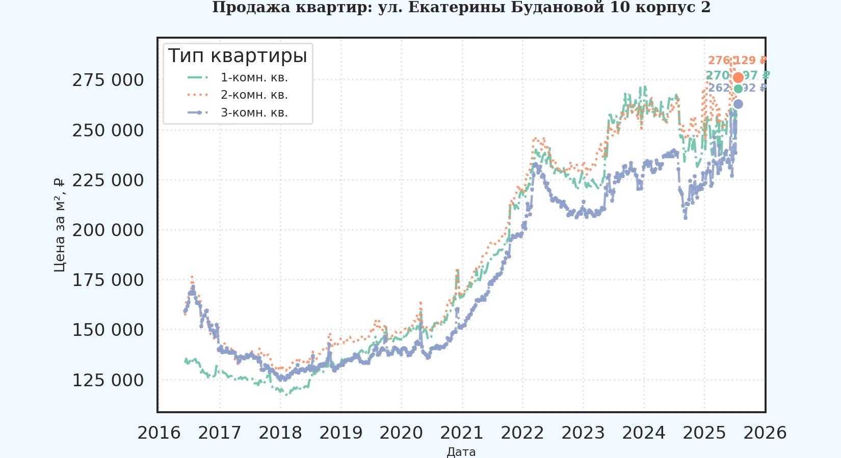 График изменения цены на квартиру Москва, ул. Екатерины Будановой, 10 корпус 2 10 корпус 2