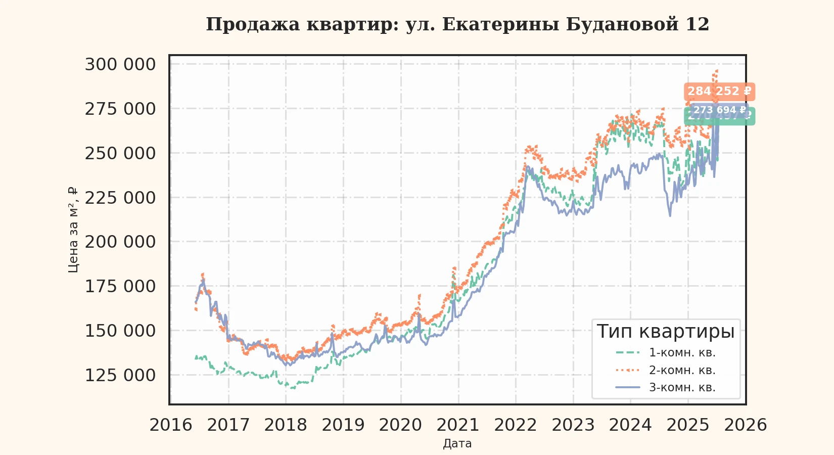 График изменения цены на квартиру Москва, ул. Екатерины Будановой, 12 12