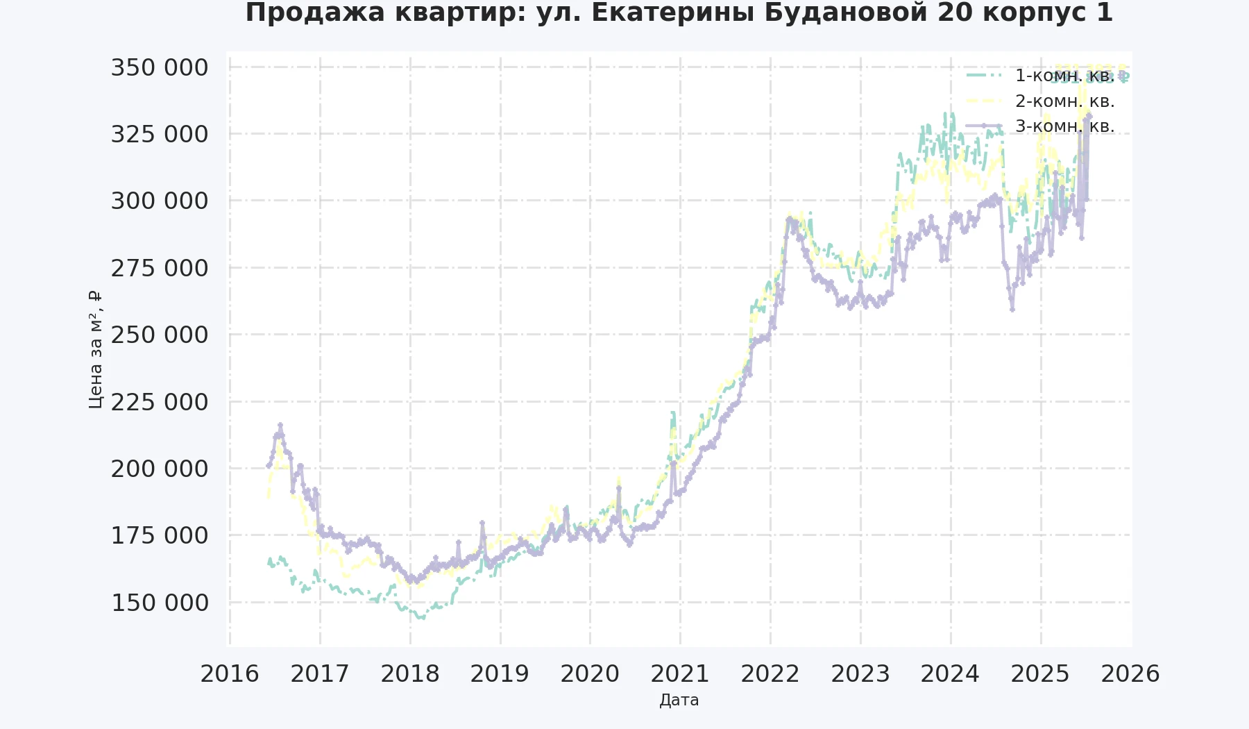 График изменения цены на квартиру Москва, ул. Екатерины Будановой, 20 корпус 1 20 корпус 1